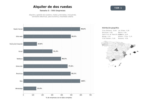 bases de datos del sector Alquiler y gestión de scooters, motos y bicicletas, incluyendo versiones eléctricas, para turismo y movilidad urbana