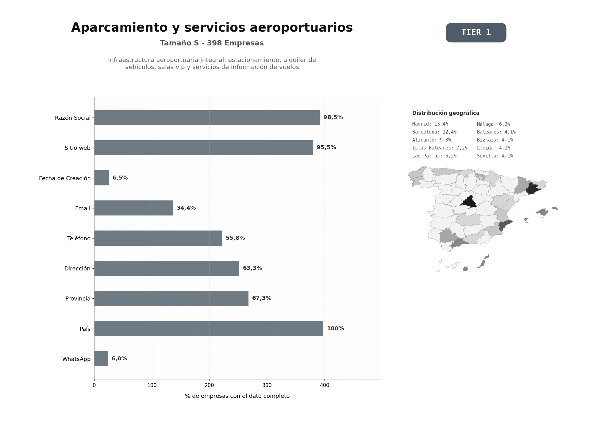 bases de datos del sector Infraestructura aeroportuaria integral: estacionamiento, alquiler de vehículos, salas VIP y servicios de información de vuelos