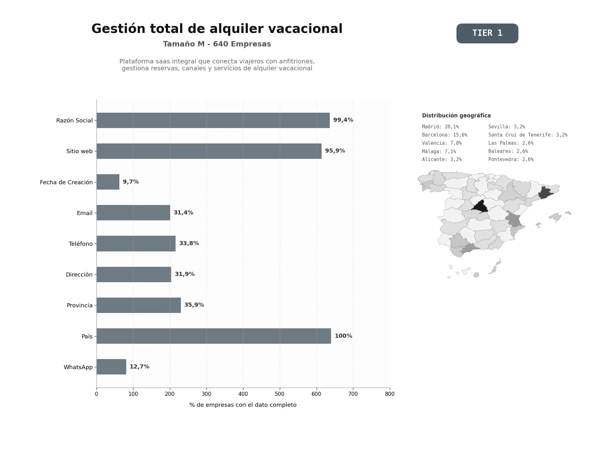bases de datos del sector Plataforma SaaS integral que conecta viajeros con anfitriones, gestiona reservas, canales y servicios de alquiler vacacional