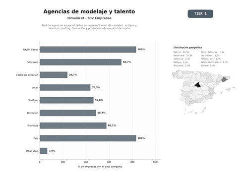 bases de datos del sector Red de agencias especializadas en representación de modelos, actores y talentos, casting, formación y producción de eventos de moda