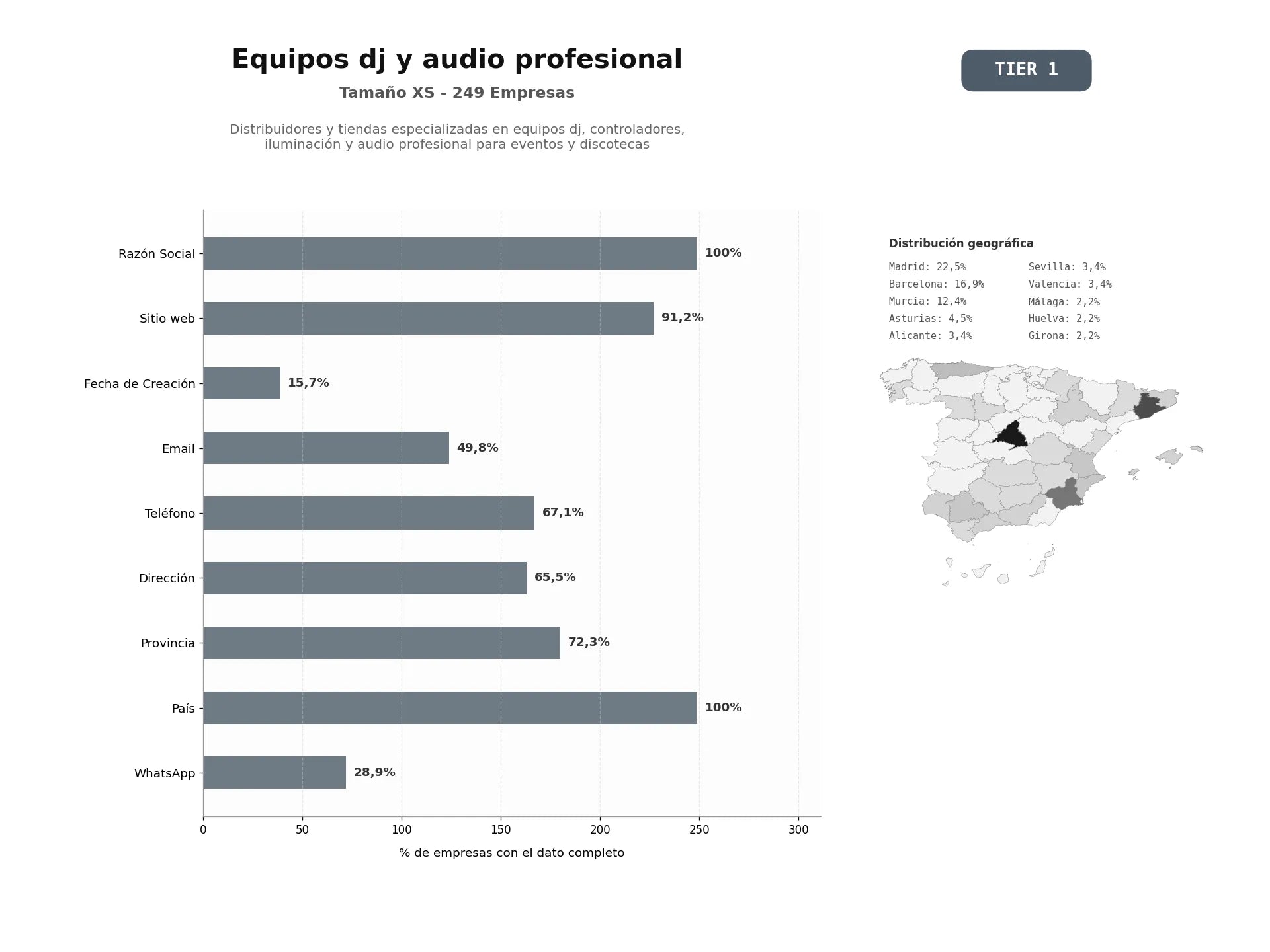 bases de datos del sector Distribuidores y tiendas especializadas en equipos DJ, controladores, iluminación y audio profesional para eventos y discotecas