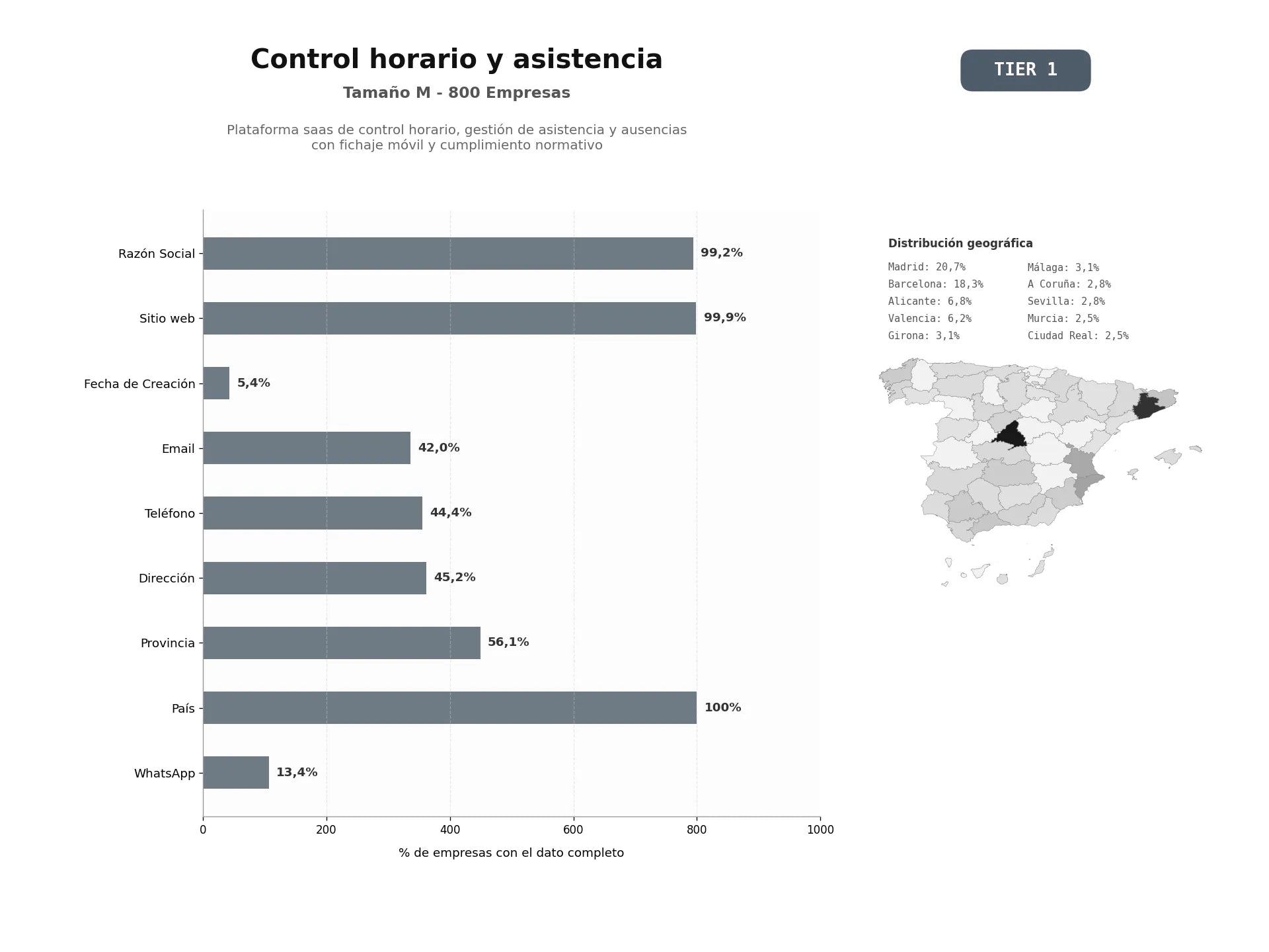 bases de datos del sector Plataforma SaaS de control horario, gestión de asistencia y ausencias con fichaje móvil y cumplimiento normativo