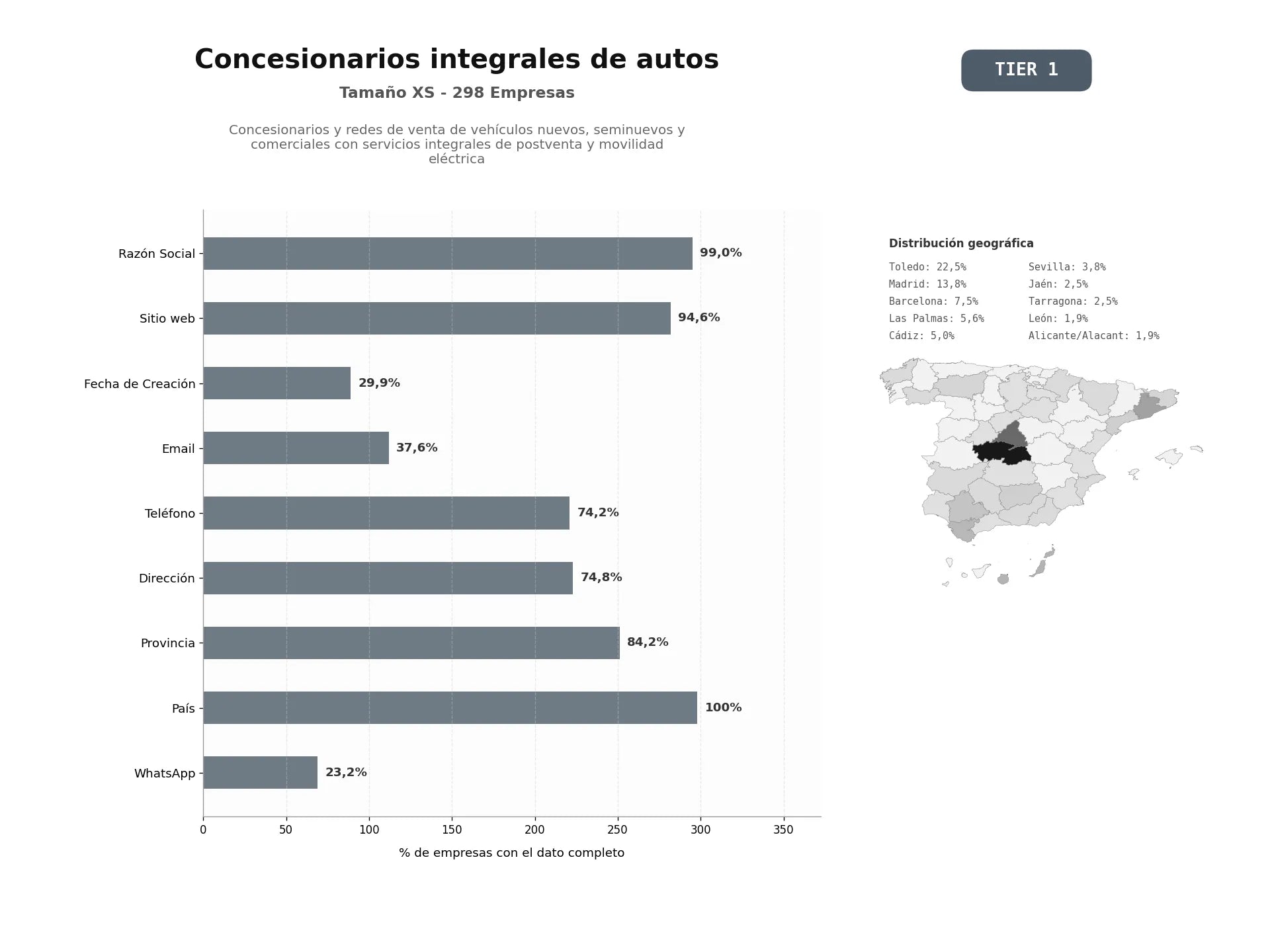 bases de datos del sector Concesionarios y redes de venta de vehículos nuevos, seminuevos y comerciales con servicios integrales de postventa y movilidad eléctrica