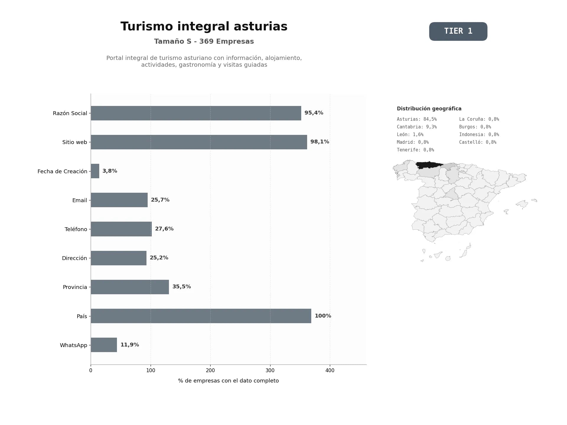 bases de datos del sector Portal integral de turismo asturiano con información, alojamiento, actividades, gastronomía y visitas guiadas