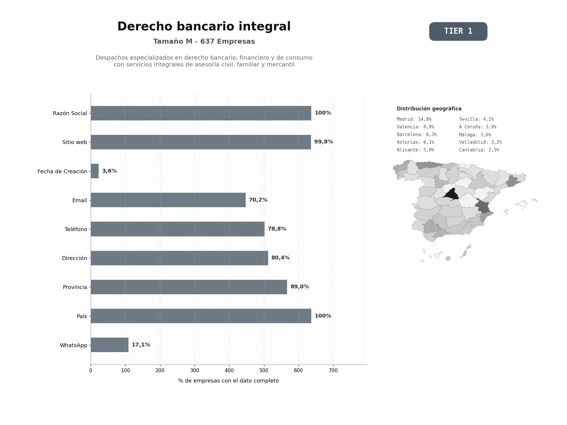 bases de datos del sector Despachos especializados en derecho bancario, financiero y de consumo con servicios integrales de asesoría civil, familiar y mercantil