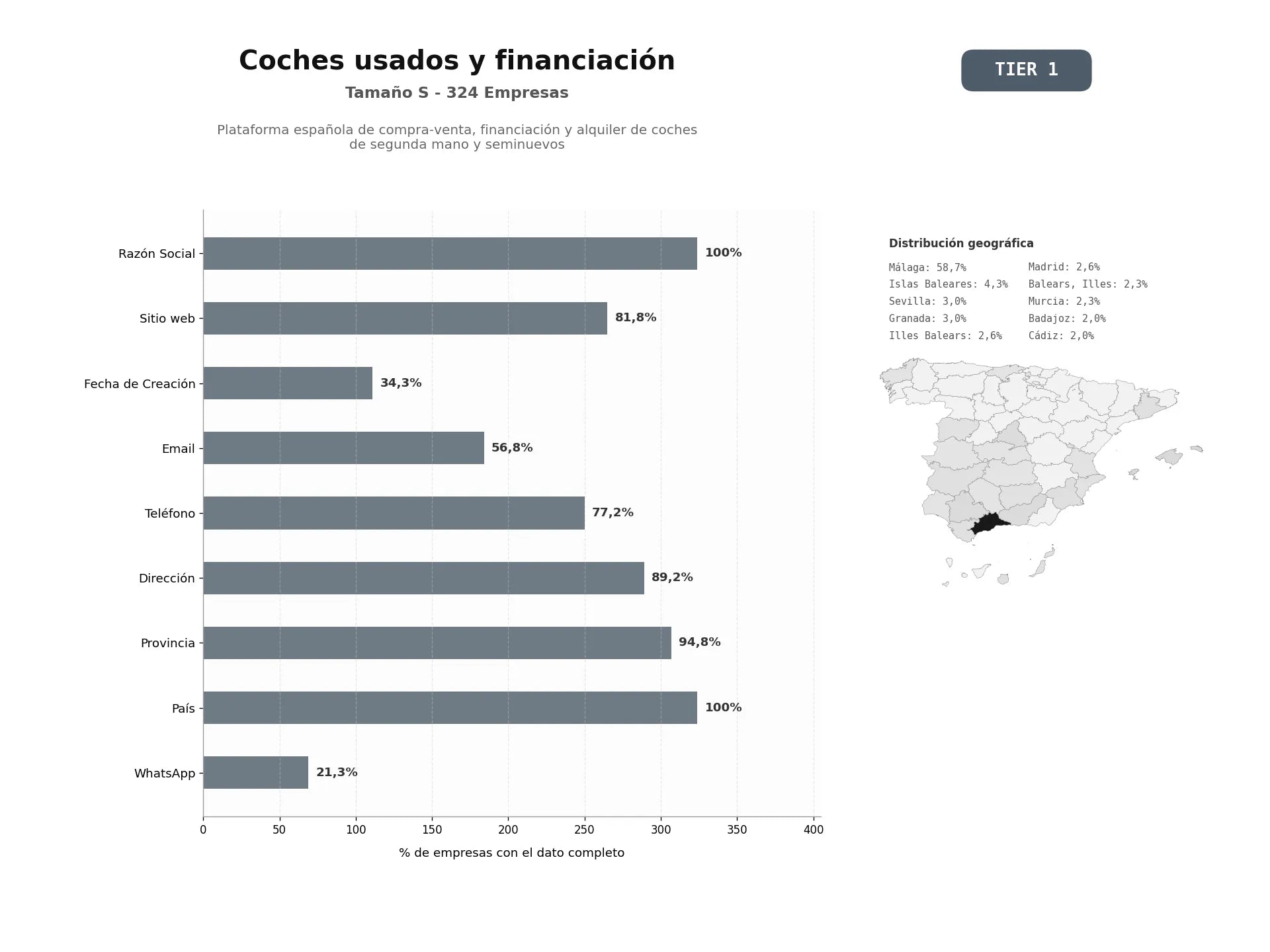 bases de datos del sector Plataforma española de compra‑venta, financiación y alquiler de coches de segunda mano y seminuevos
