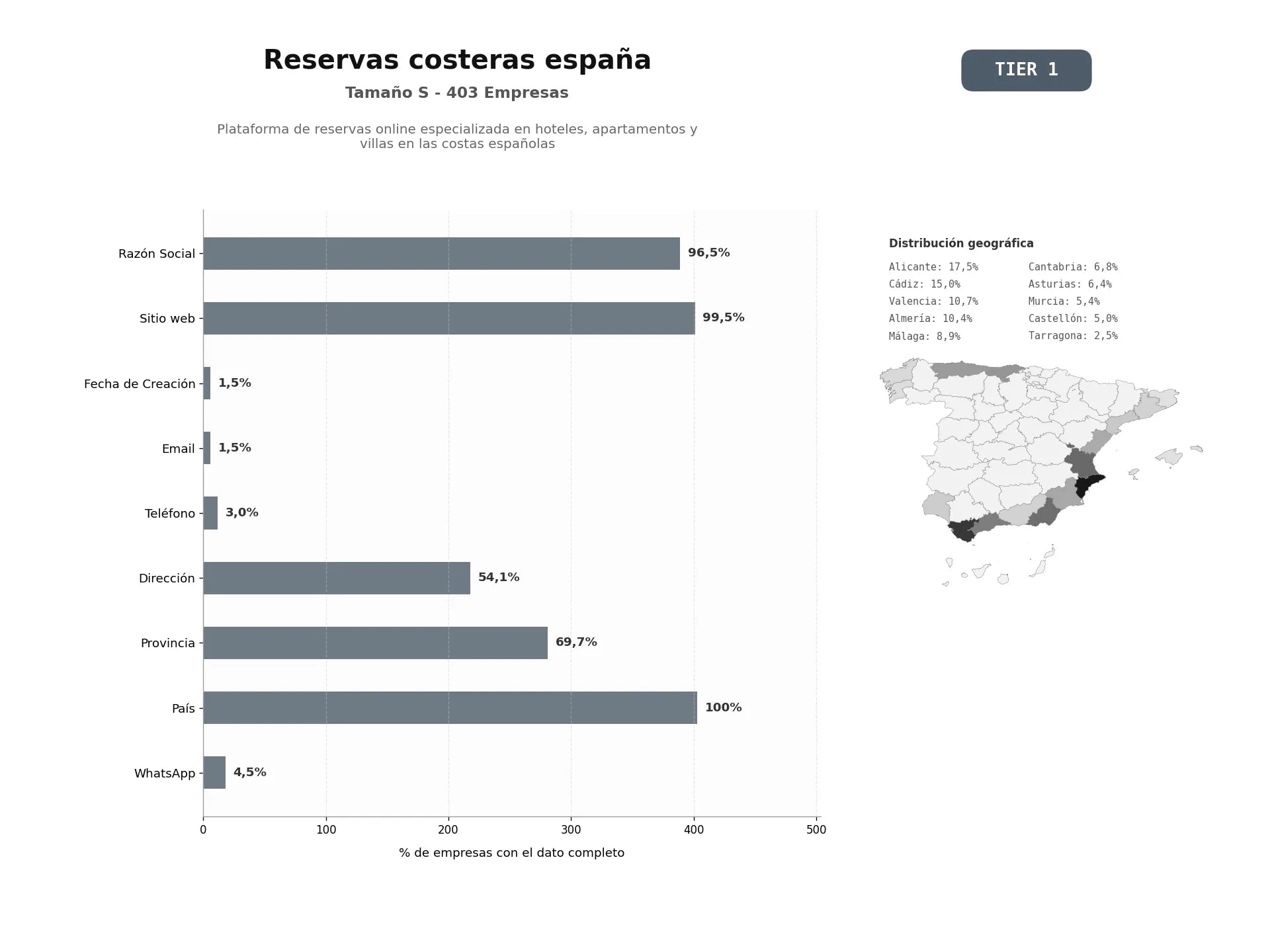 bases de datos del sector Plataforma de reservas online especializada en hoteles, apartamentos y villas en las costas españolas