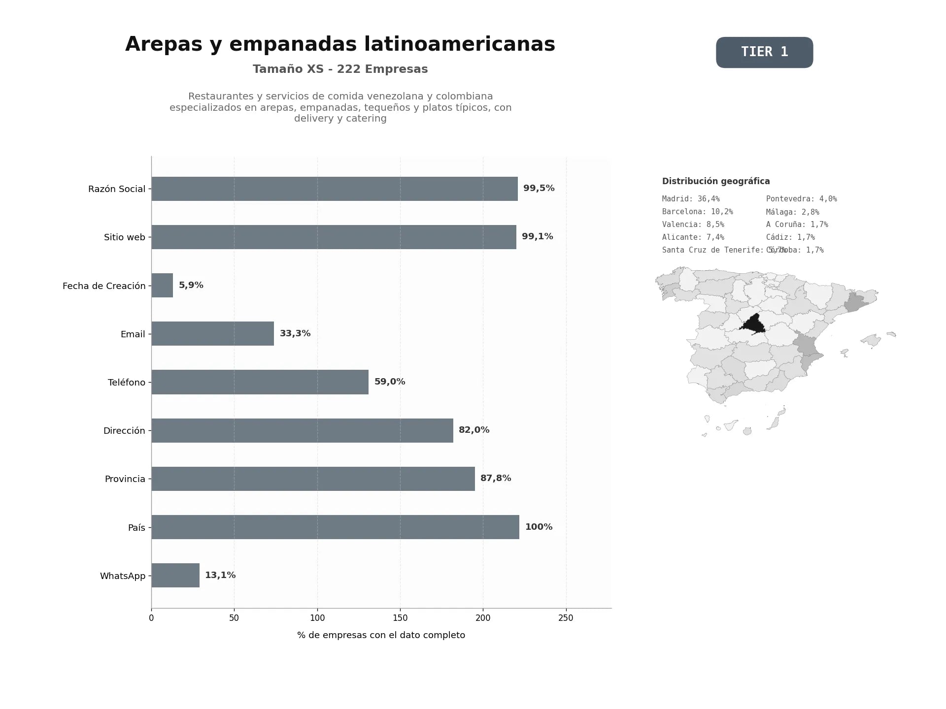 bases de datos del sector Restaurantes y servicios de comida venezolana y colombiana especializados en arepas, empanadas, tequeños y platos típicos, con delivery y catering