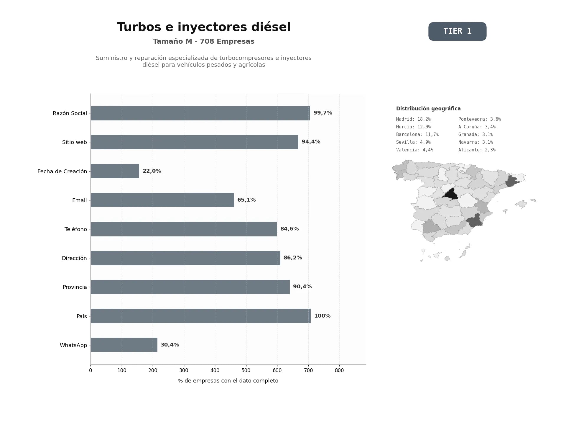 bases de datos del sector Suministro y reparación especializada de turbocompresores e inyectores diésel para vehículos pesados y agrícolas