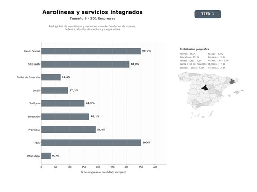 bases de datos del sector Red global de aerolíneas y servicios complementarios de vuelos, hoteles, alquiler de coches y carga aérea