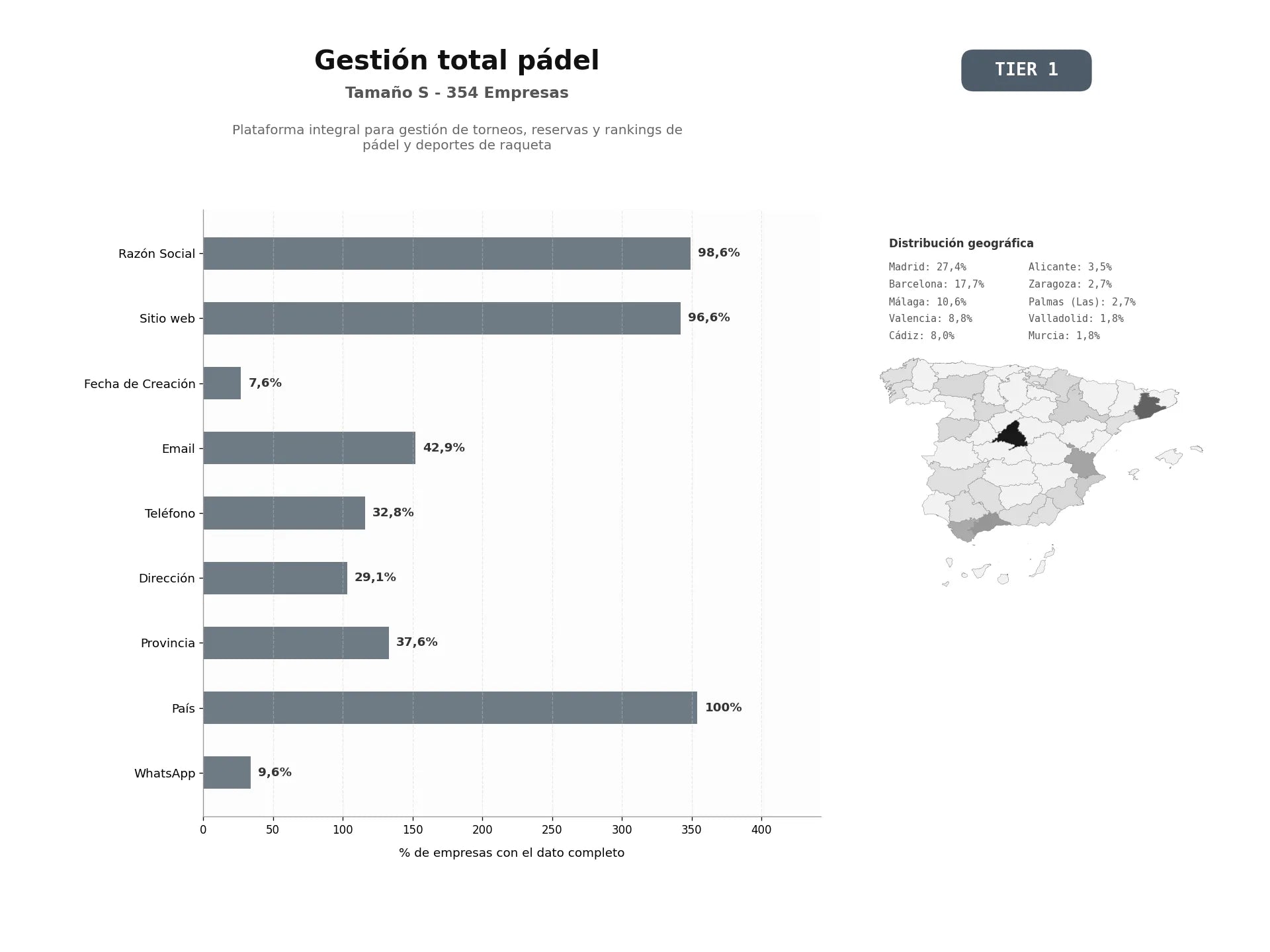 bases de datos del sector Plataforma integral para gestión de torneos, reservas y rankings de pádel y deportes de raqueta
