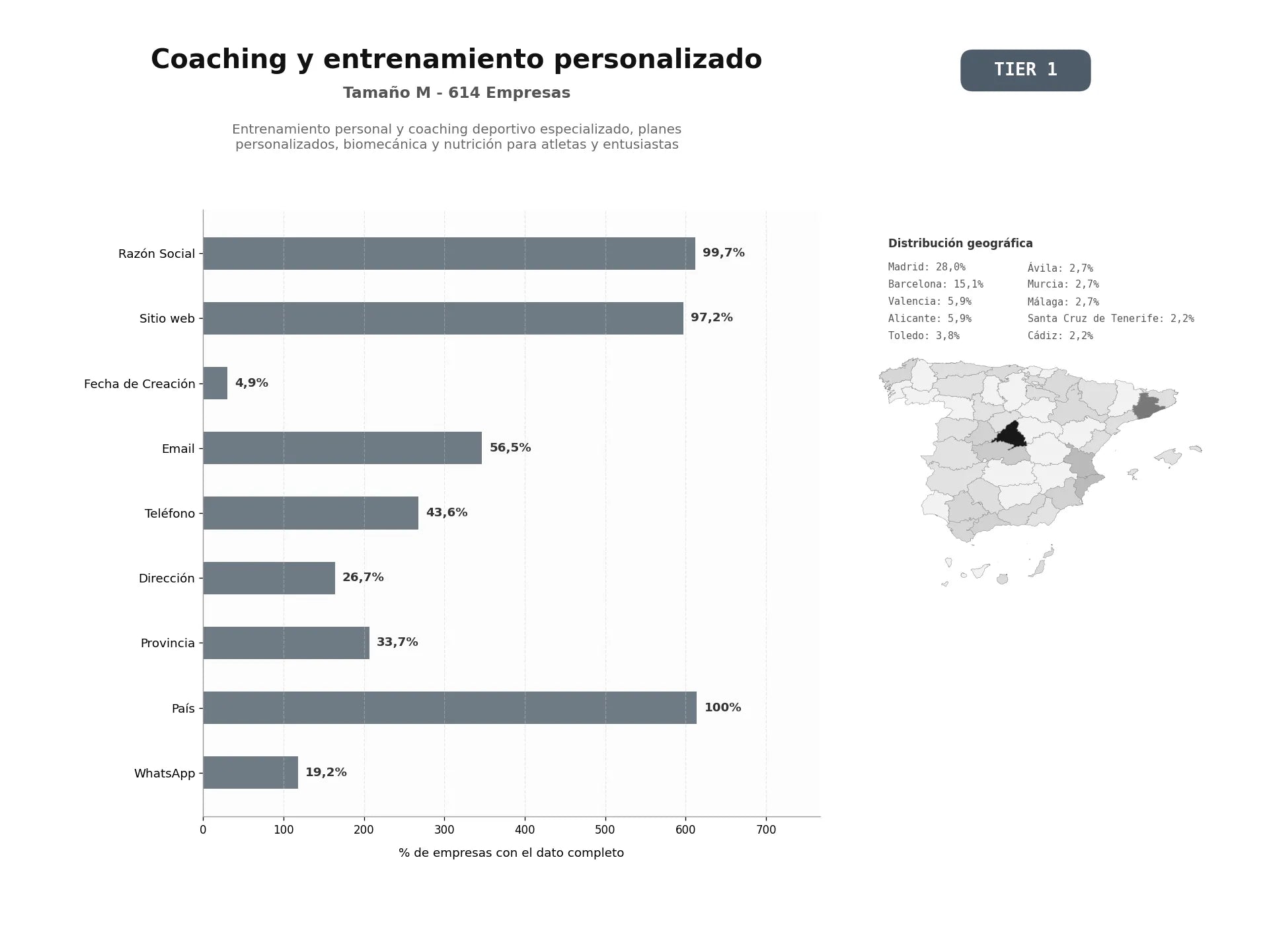 bases de datos del sector Entrenamiento personal y coaching deportivo especializado, planes personalizados, biomecánica y nutrición para atletas y entusiastas