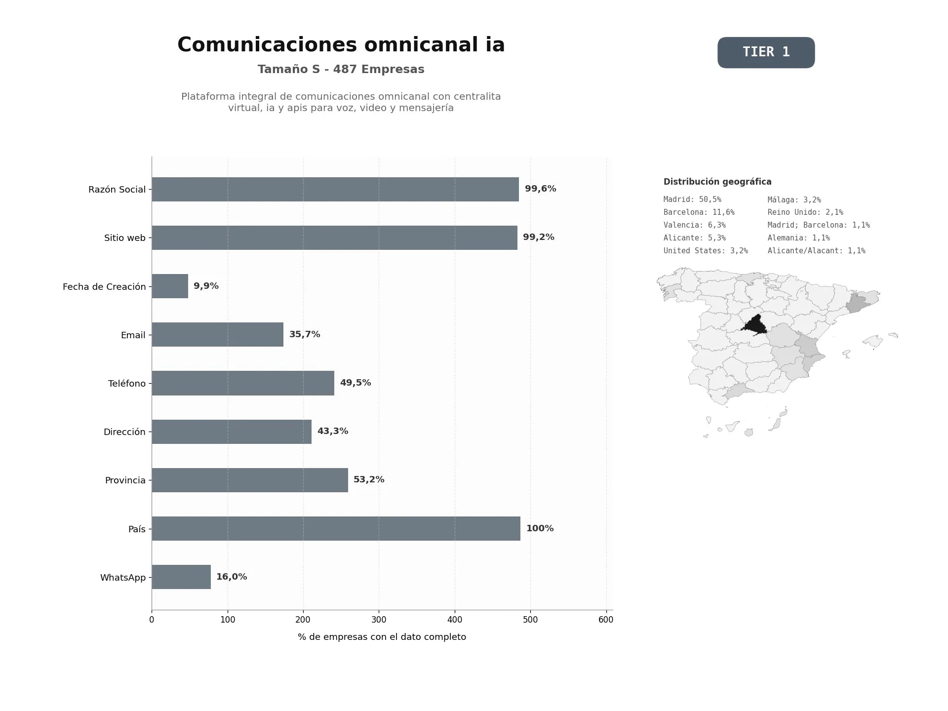 bases de datos del sector Plataforma integral de comunicaciones omnicanal con centralita virtual, IA y APIs para voz, video y mensajería
