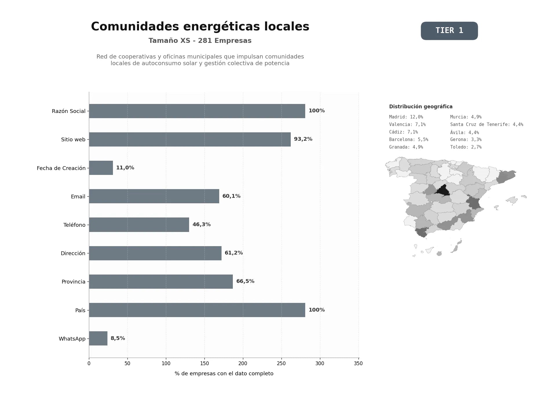 bases de datos del sector Red de cooperativas y oficinas municipales que impulsan comunidades locales de autoconsumo solar y gestión colectiva de potencia