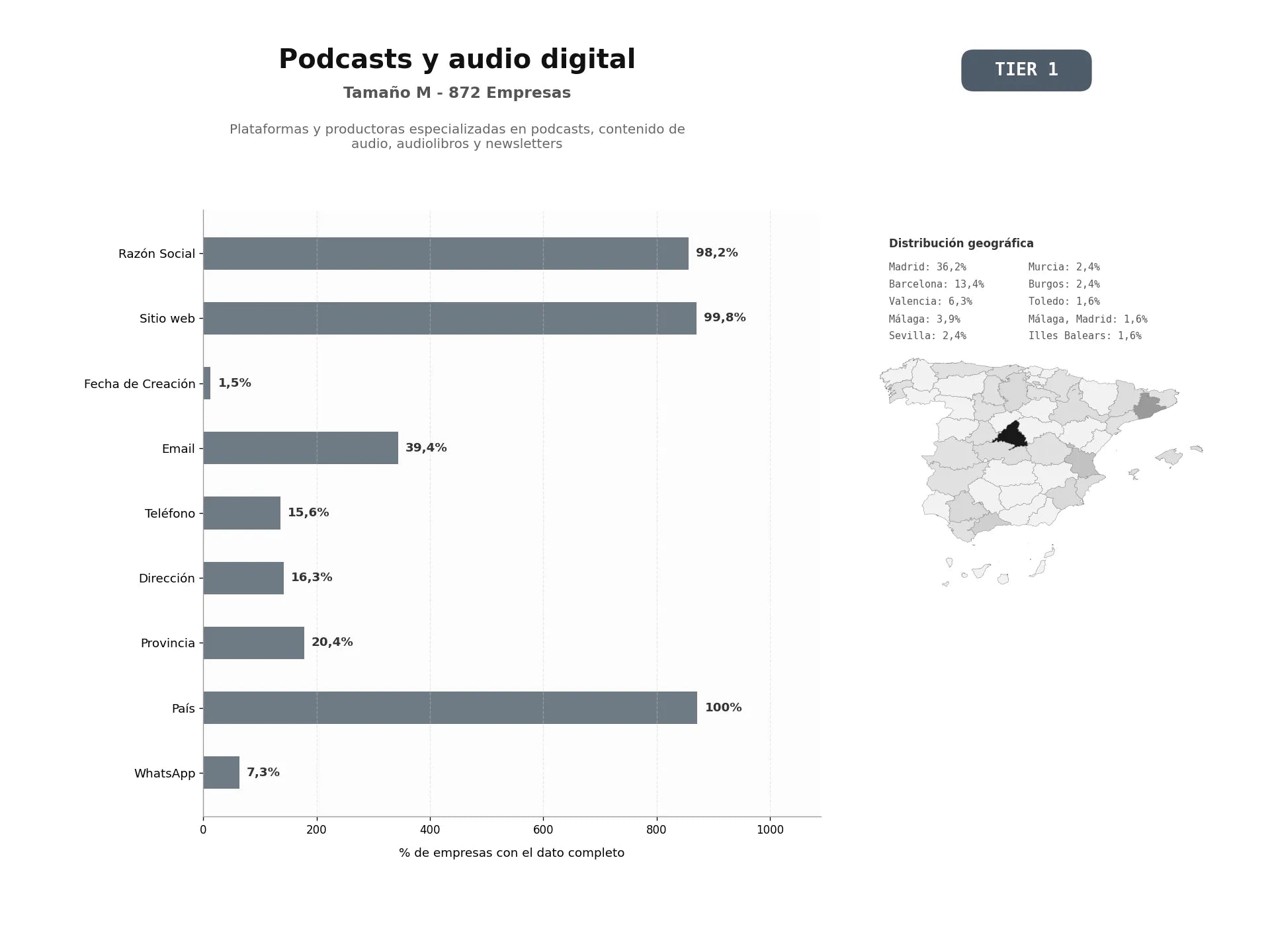 bases de datos del sector Plataformas y productoras especializadas en podcasts, contenido de audio, audiolibros y newsletters