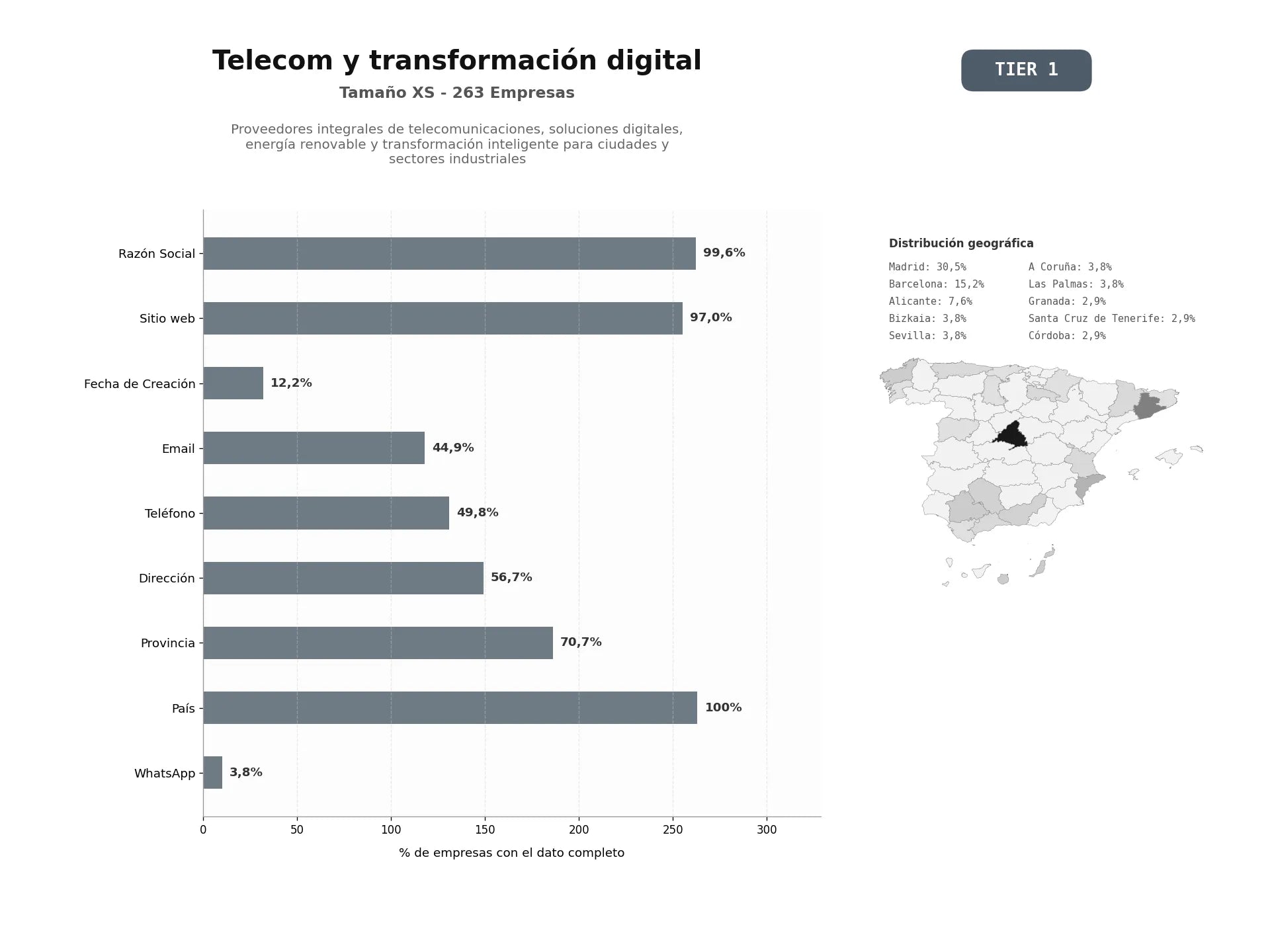 bases de datos del sector Proveedores integrales de telecomunicaciones, soluciones digitales, energía renovable y transformación inteligente para ciudades y sectores industriales