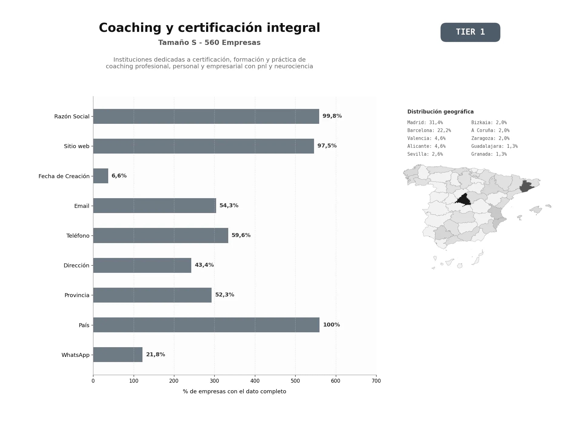 bases de datos del sector Instituciones dedicadas a certificación, formación y práctica de coaching profesional, personal y empresarial con PNL y neurociencia