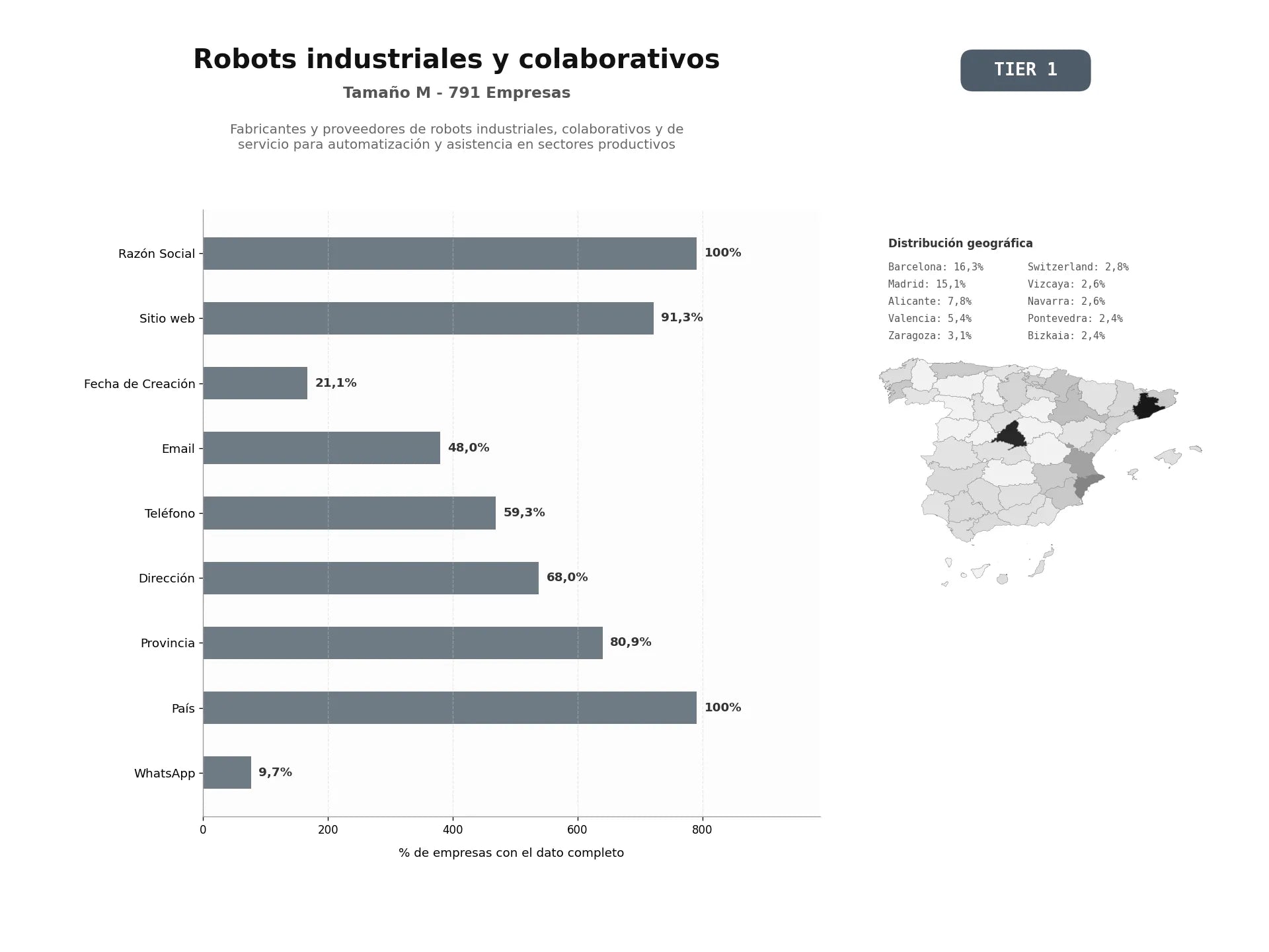bases de datos del sector Fabricantes y proveedores de robots industriales, colaborativos y de servicio para automatización y asistencia en sectores productivos