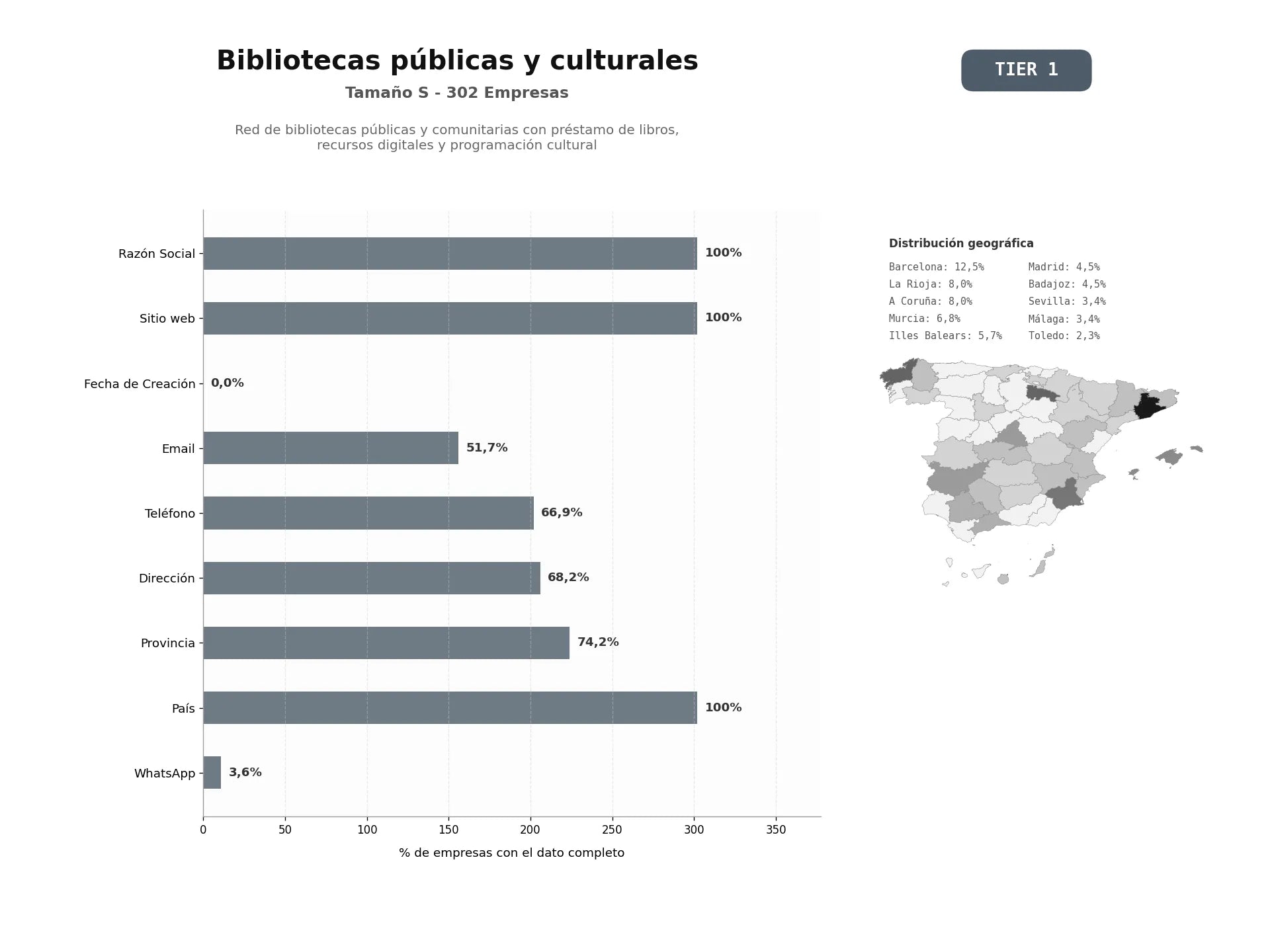 bases de datos del sector Red de bibliotecas públicas y comunitarias con préstamo de libros, recursos digitales y programación cultural