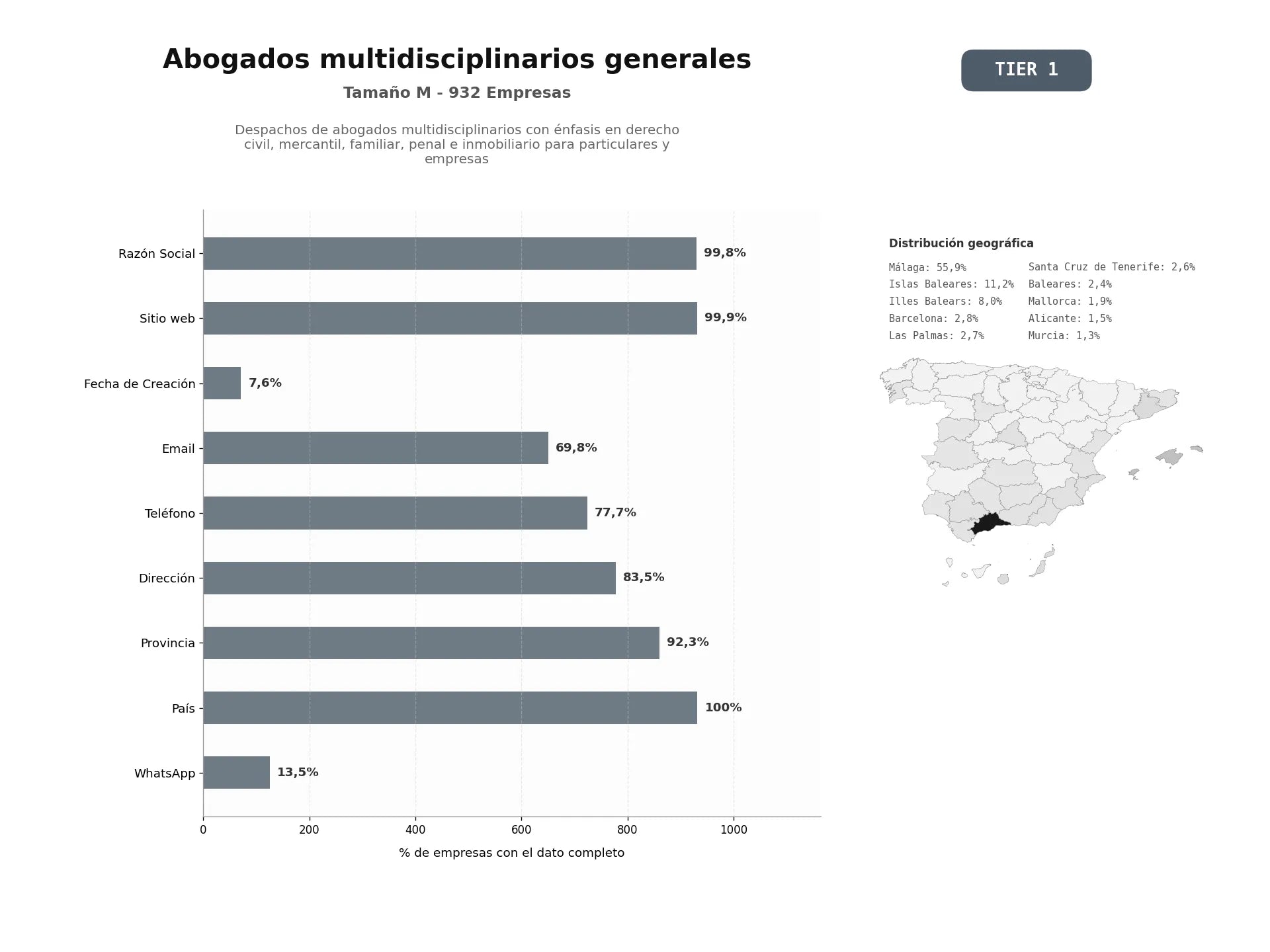 bases de datos del sector Despachos de abogados multidisciplinarios con énfasis en derecho civil, mercantil, familiar, penal e inmobiliario para particulares y empresas