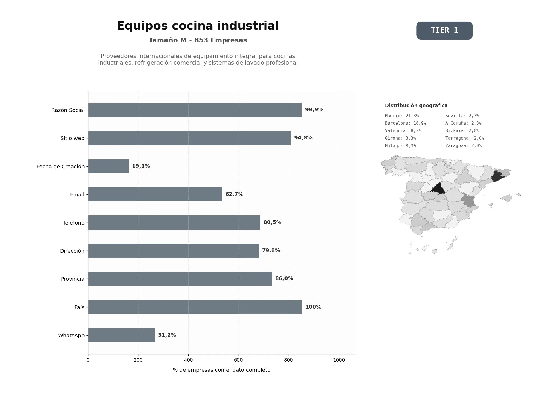 bases de datos del sector Proveedores internacionales de equipamiento integral para cocinas industriales, refrigeración comercial y sistemas de lavado profesional