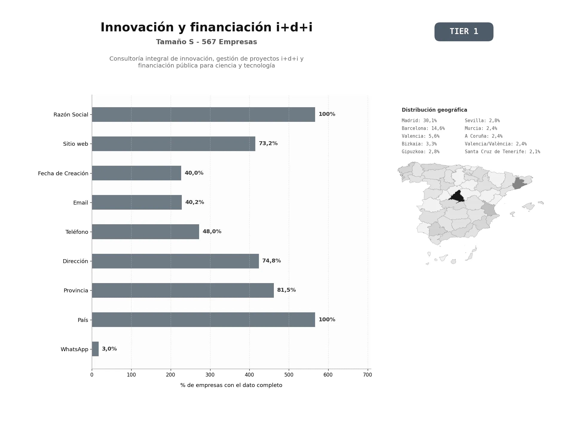 bases de datos del sector Consultoría integral de innovación, gestión de proyectos I+D+i y financiación pública para ciencia y tecnología