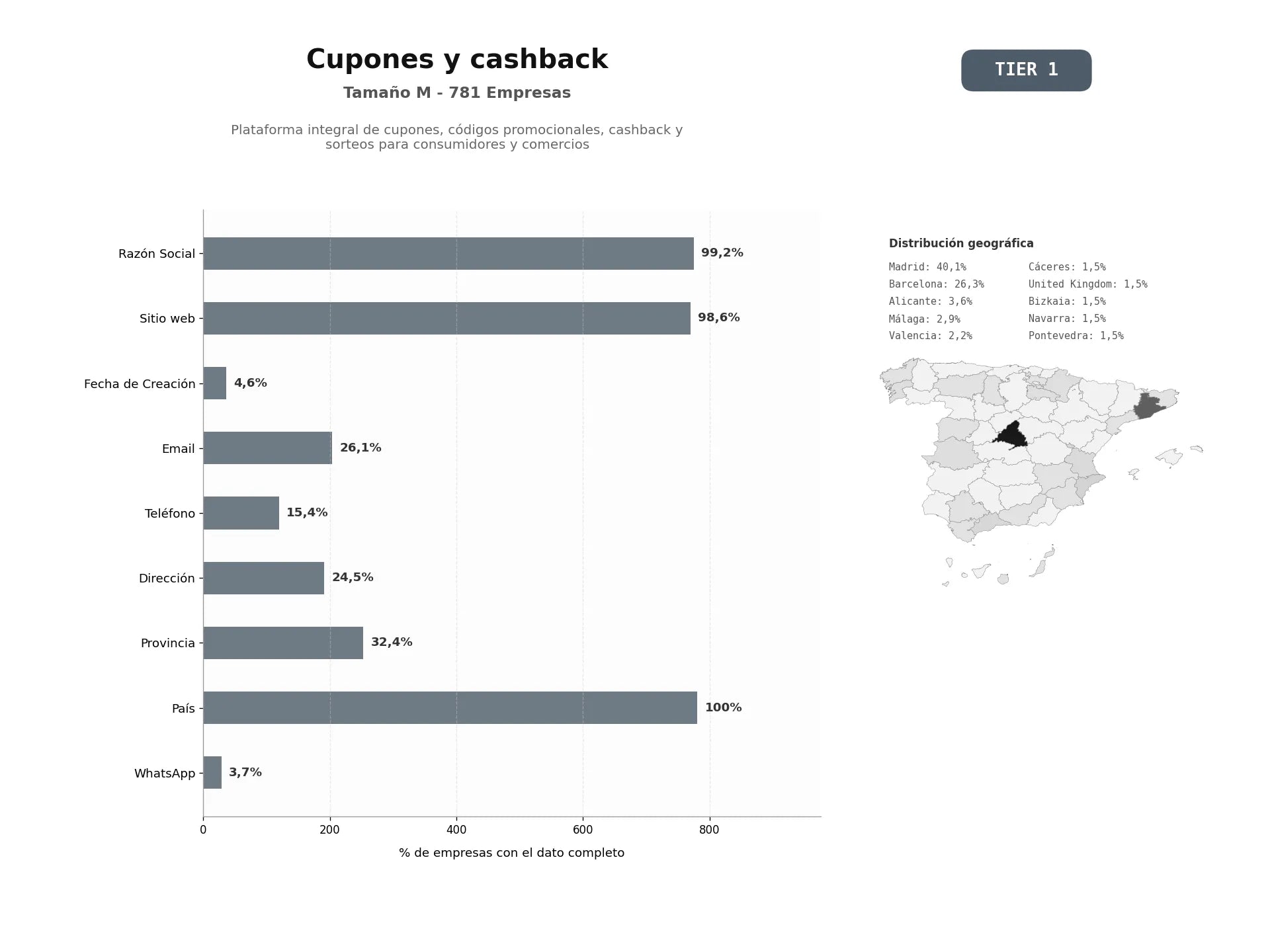 bases de datos del sector Plataforma integral de cupones, códigos promocionales, cashback y sorteos para consumidores y comercios
