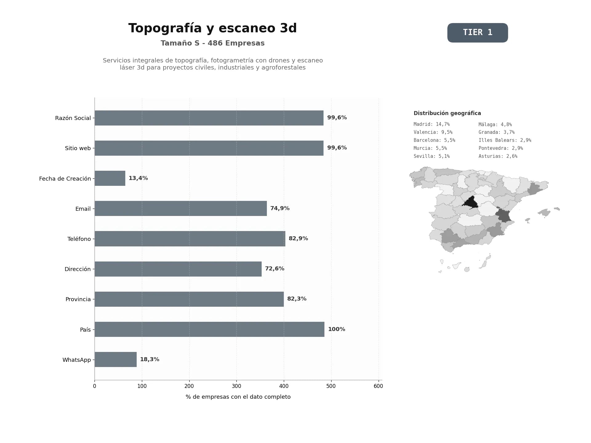 bases de datos del sector Servicios integrales de topografía, fotogrametría con drones y escaneo láser 3D para proyectos civiles, industriales y agroforestales