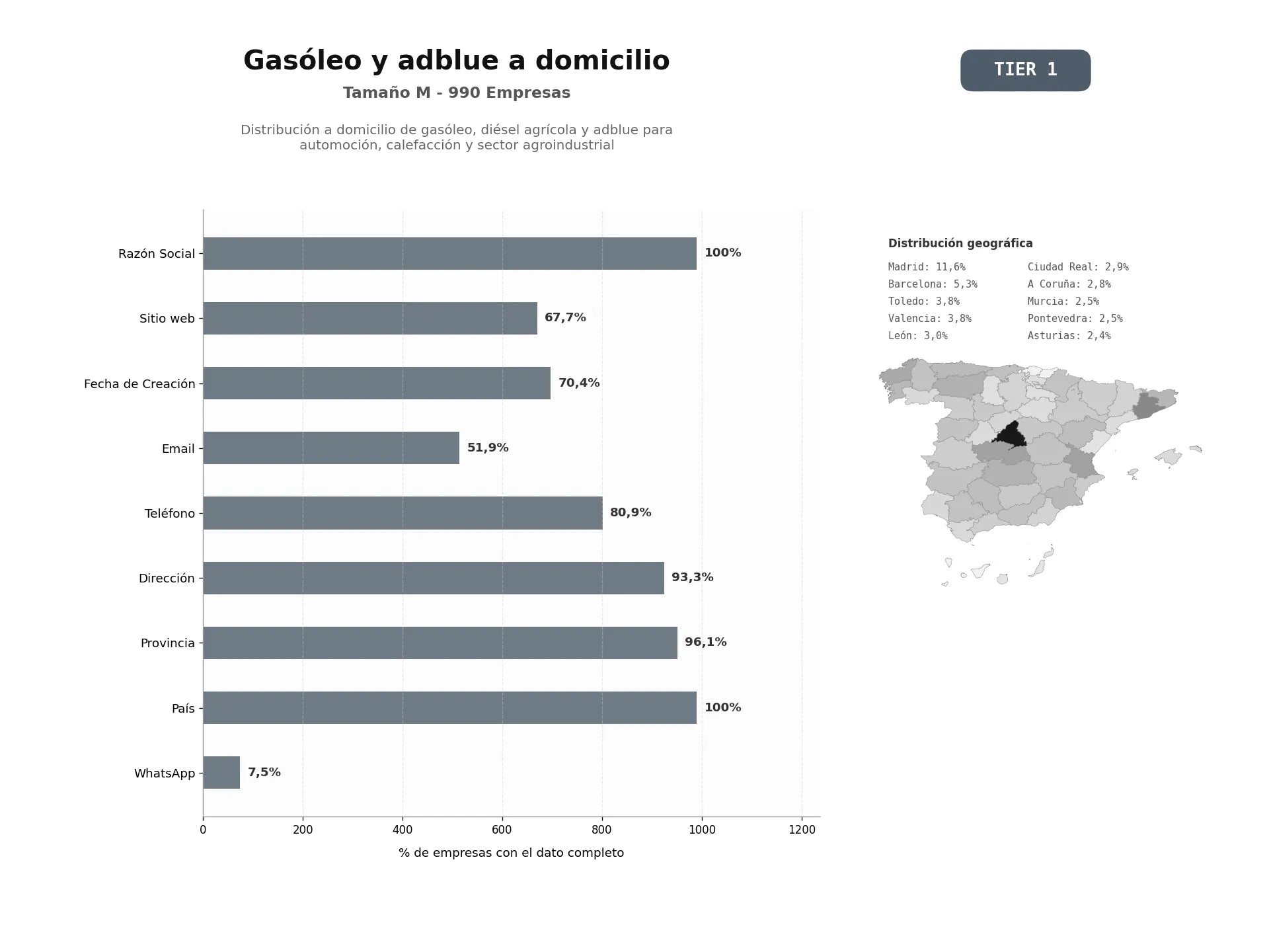 bases de datos del sector Distribución a domicilio de gasóleo, diésel agrícola y AdBlue para automoción, calefacción y sector agroindustrial