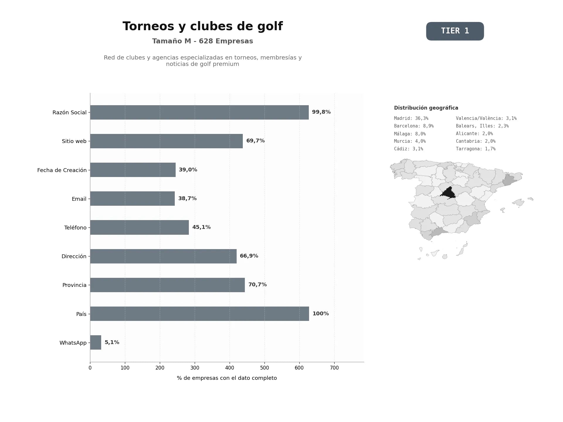 bases de datos del sector Red de clubes y agencias especializadas en torneos, membresías y noticias de golf premium