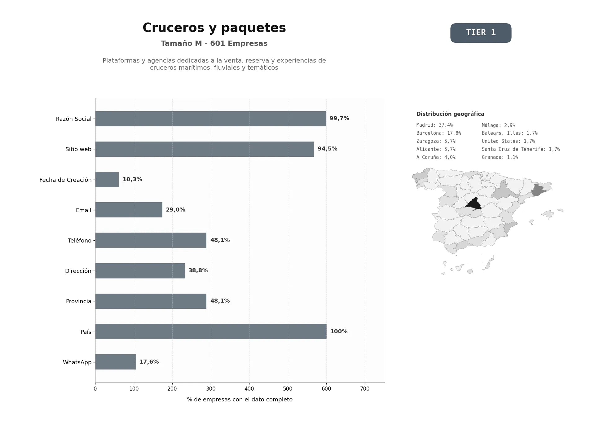 bases de datos del sector Plataformas y agencias dedicadas a la venta, reserva y experiencias de cruceros marítimos, fluviales y temáticos