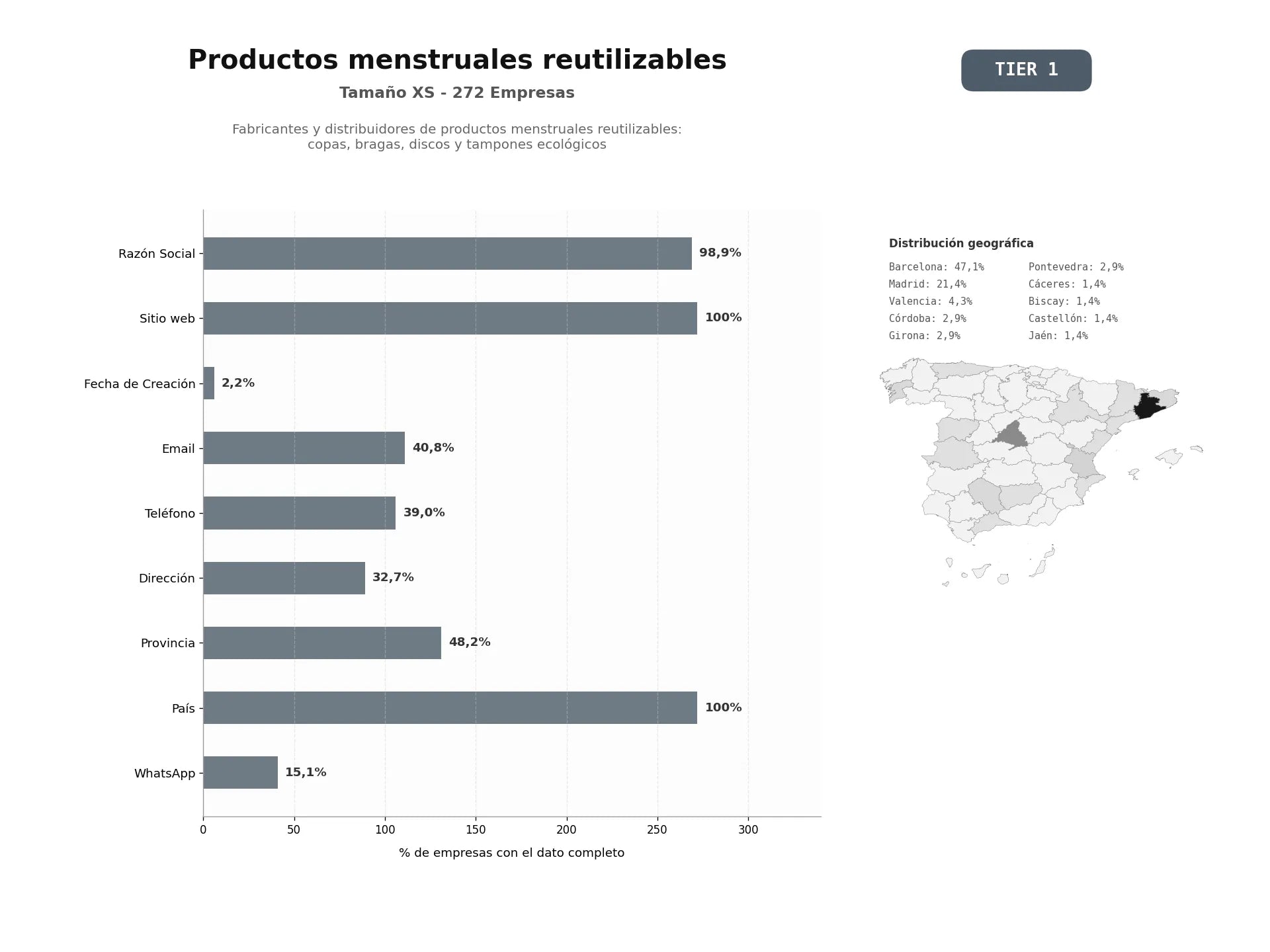 bases de datos del sector Fabricantes y distribuidores de productos menstruales reutilizables: copas, bragas, discos y tampones ecológicos