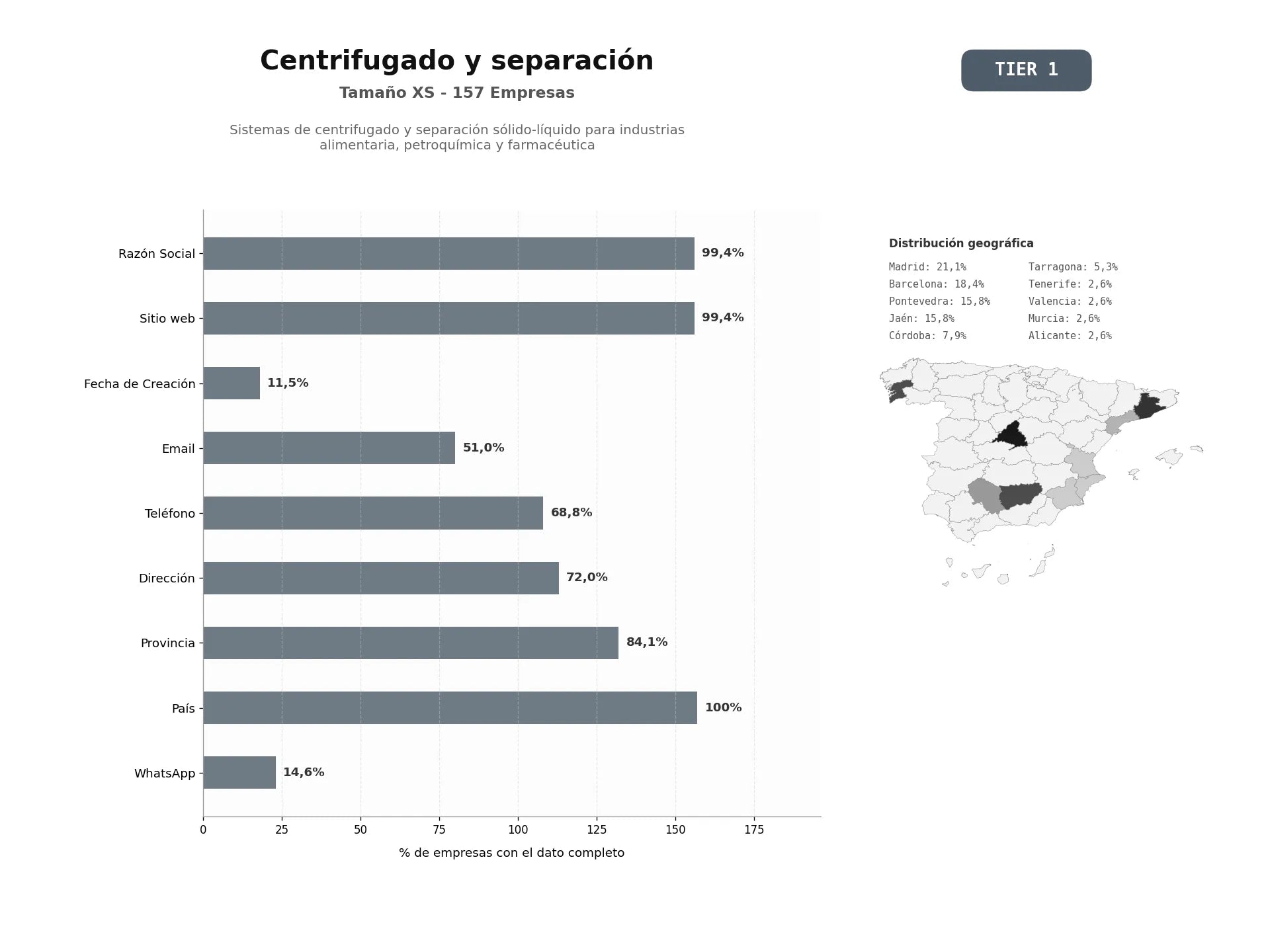 bases de datos del sector Sistemas de centrifugado y separación sólido‑líquido para industrias alimentaria, petroquímica y farmacéutica