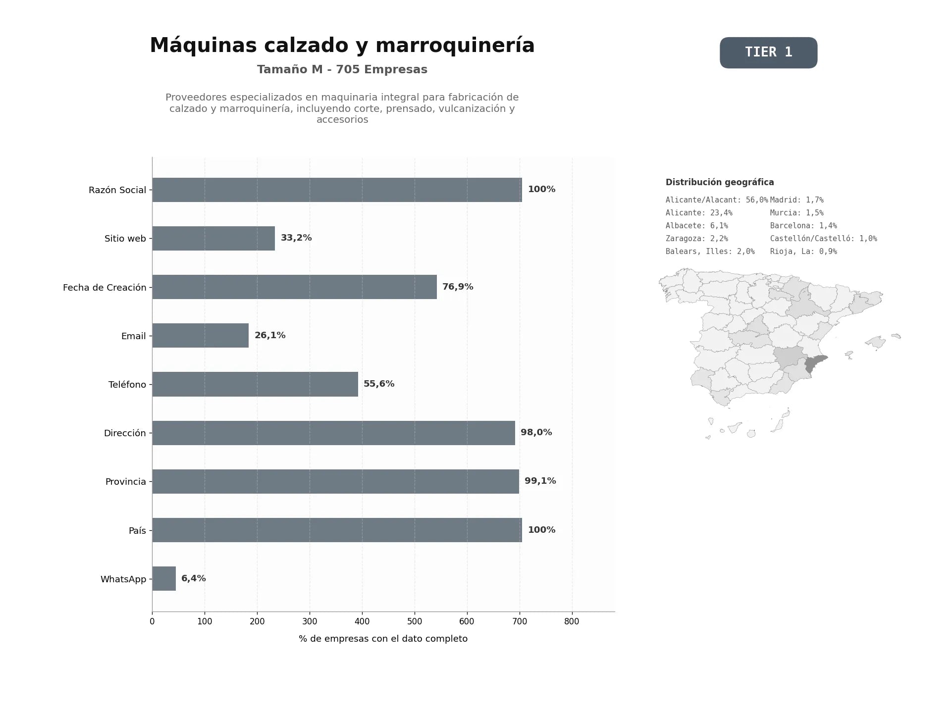 bases de datos del sector Proveedores especializados en maquinaria integral para fabricación de calzado y marroquinería, incluyendo corte, prensado, vulcanización y accesorios