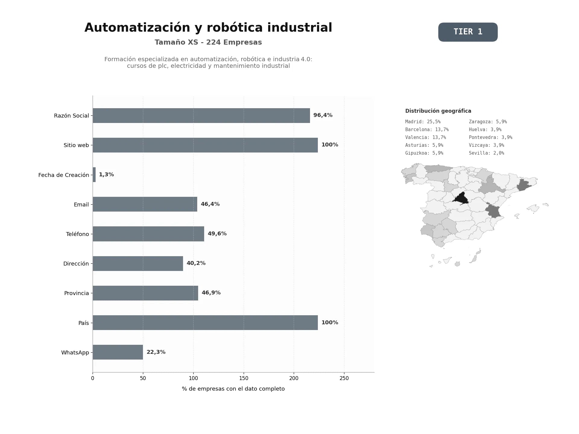 bases de datos del sector Formación especializada en automatización, robótica e Industria 4.0: cursos de PLC, electricidad y mantenimiento industrial