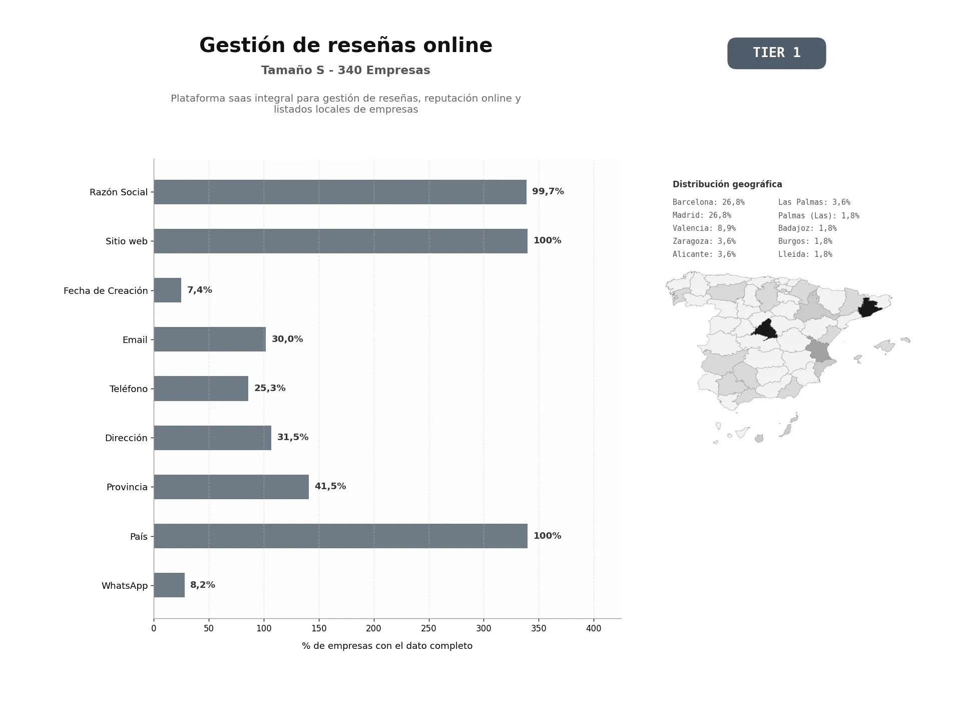 bases de datos del sector Plataforma SaaS integral para gestión de reseñas, reputación online y listados locales de empresas