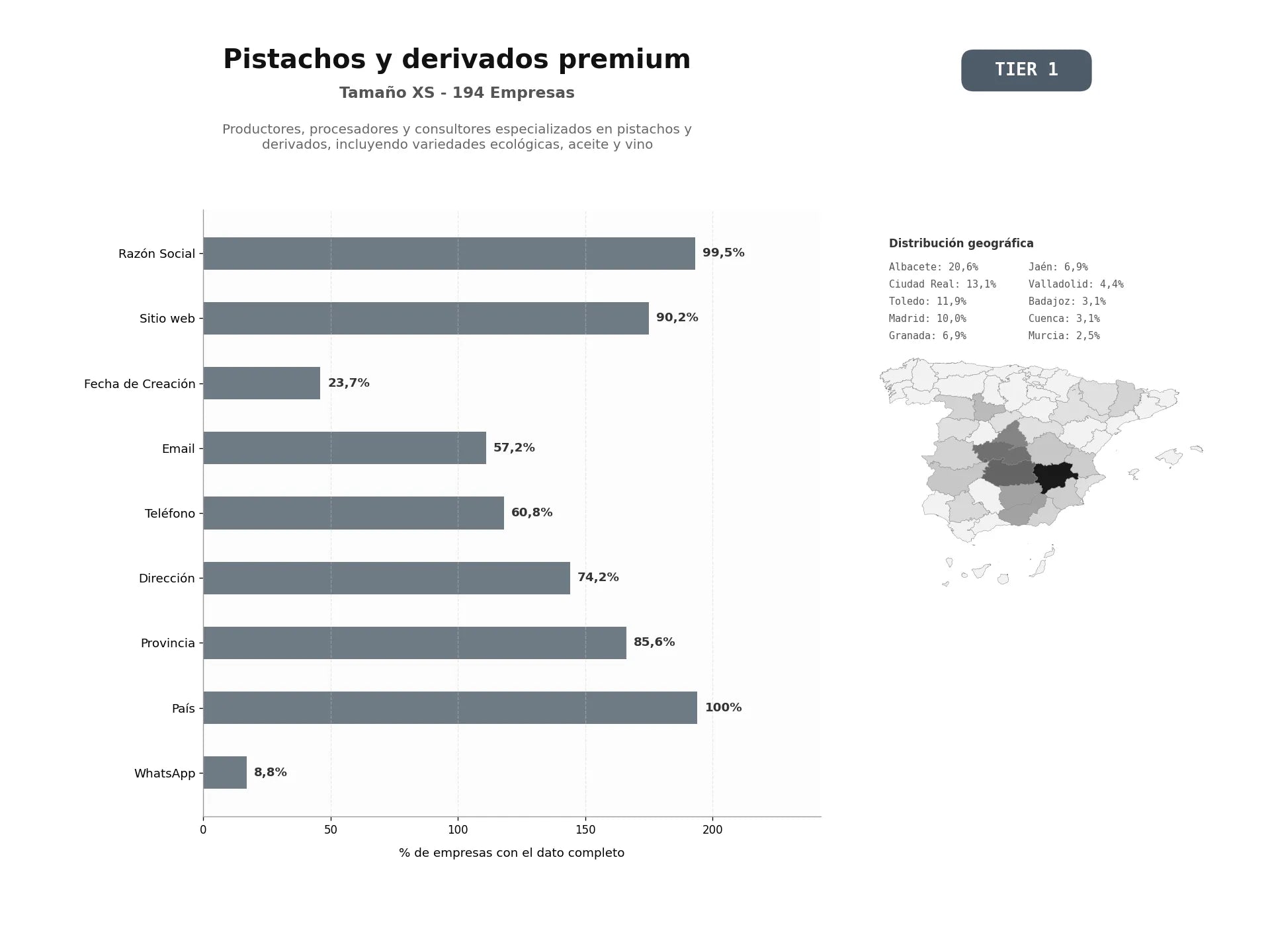 bases de datos del sector Productores, procesadores y consultores especializados en pistachos y derivados, incluyendo variedades ecológicas, aceite y vino