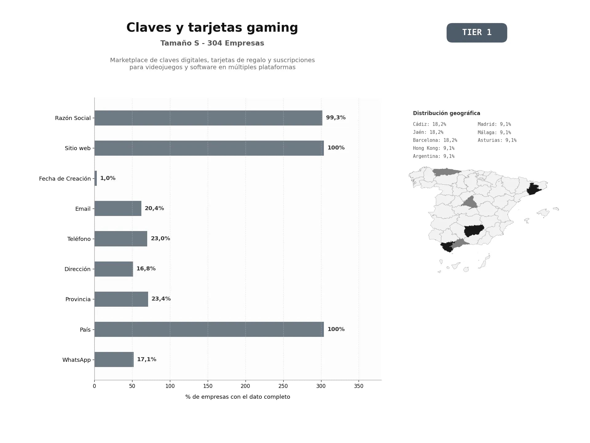 bases de datos del sector Marketplace de claves digitales, tarjetas de regalo y suscripciones para videojuegos y software en múltiples plataformas