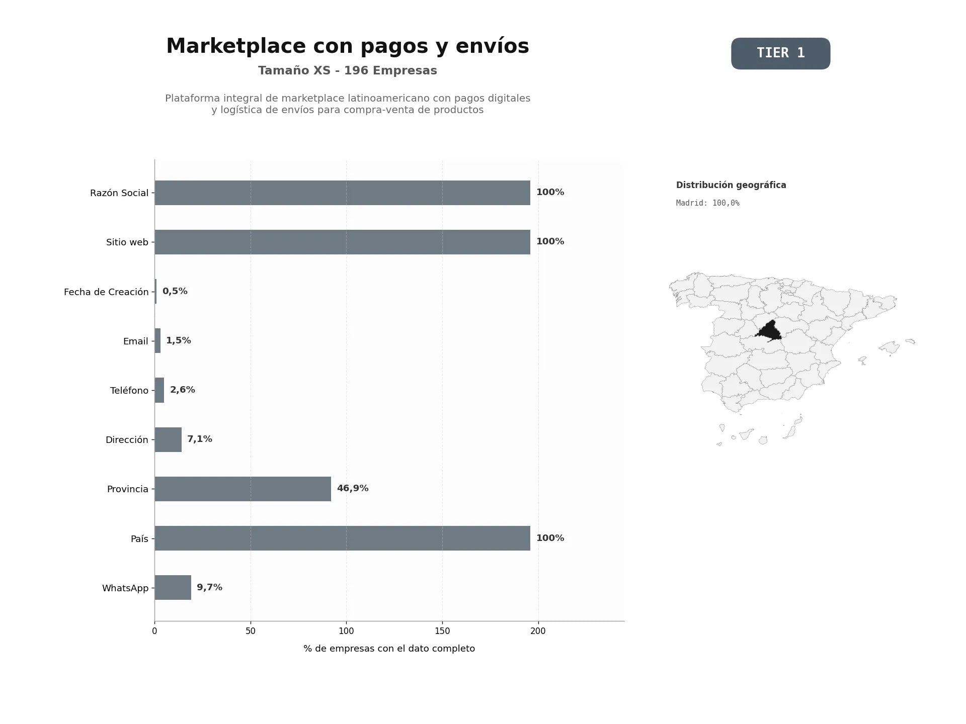bases de datos del sector Plataforma integral de marketplace latinoamericano con pagos digitales y logística de envíos para compra‑venta de productos