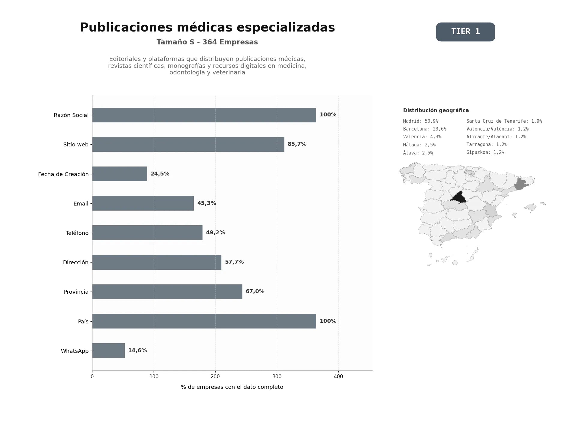 bases de datos del sector Editoriales y plataformas que distribuyen publicaciones médicas, revistas científicas, monografías y recursos digitales en medicina, odontología y veterinaria