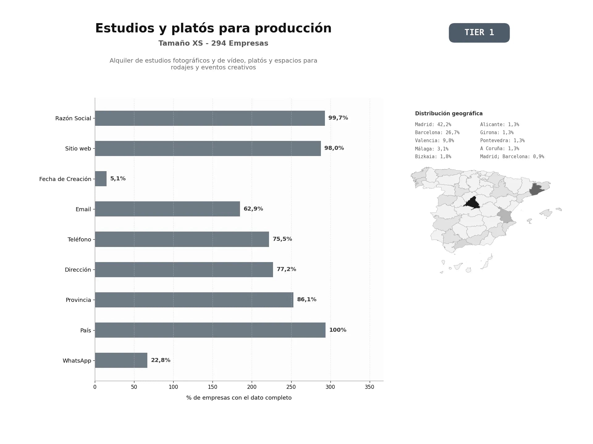 bases de datos del sector Alquiler de estudios fotográficos y de vídeo, platós y espacios para rodajes y eventos creativos