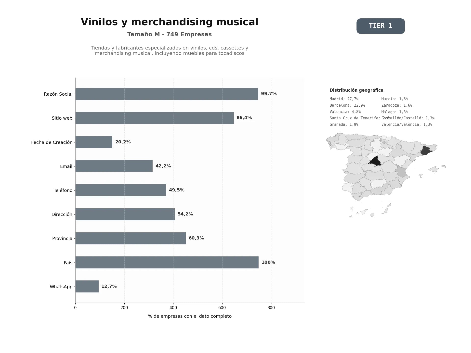 bases de datos del sector Tiendas y fabricantes especializados en vinilos, CDs, cassettes y merchandising musical, incluyendo muebles para tocadiscos