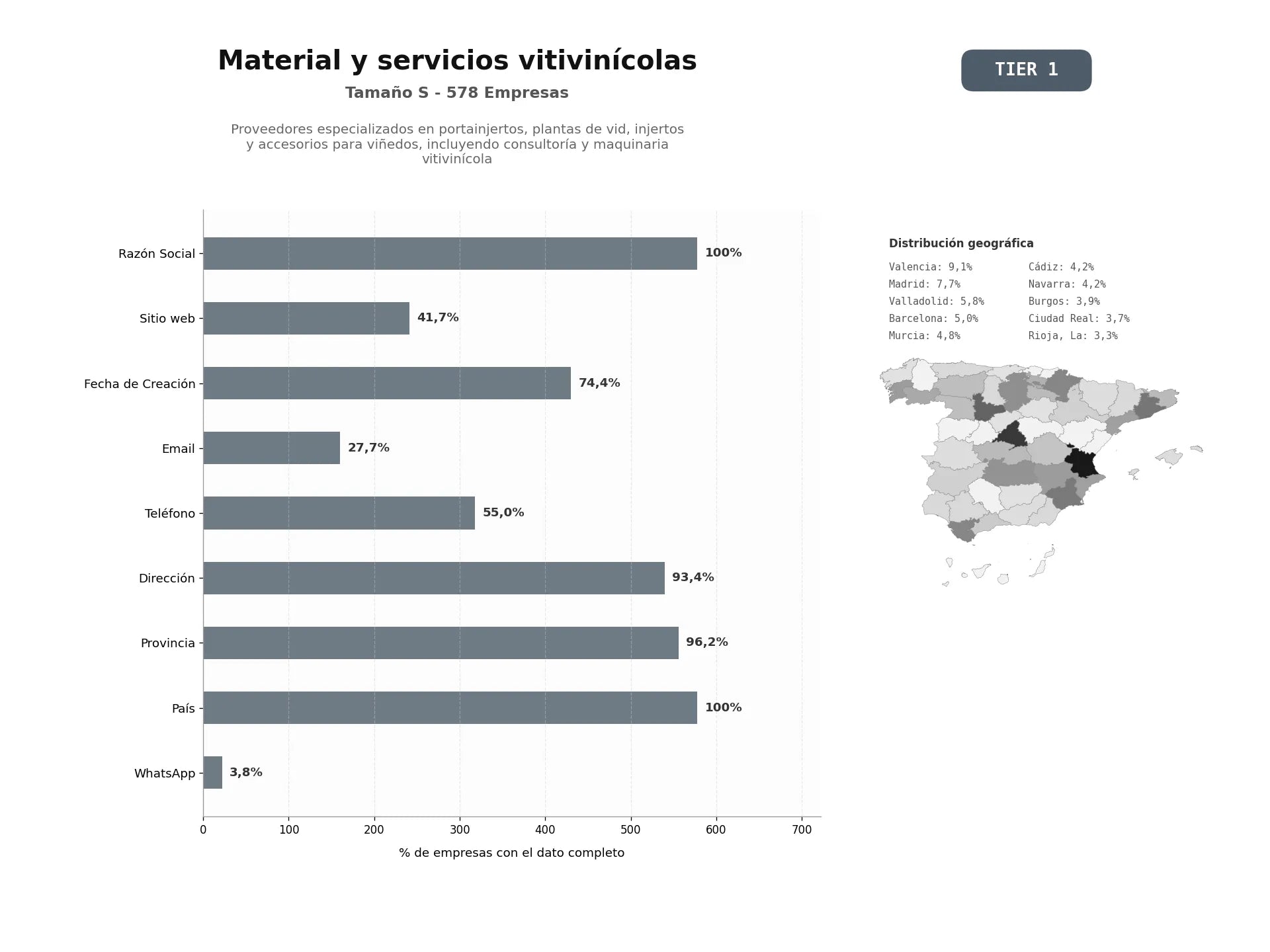 bases de datos del sector Proveedores especializados en portainjertos, plantas de vid, injertos y accesorios para viñedos, incluyendo consultoría y maquinaria vitivinícola