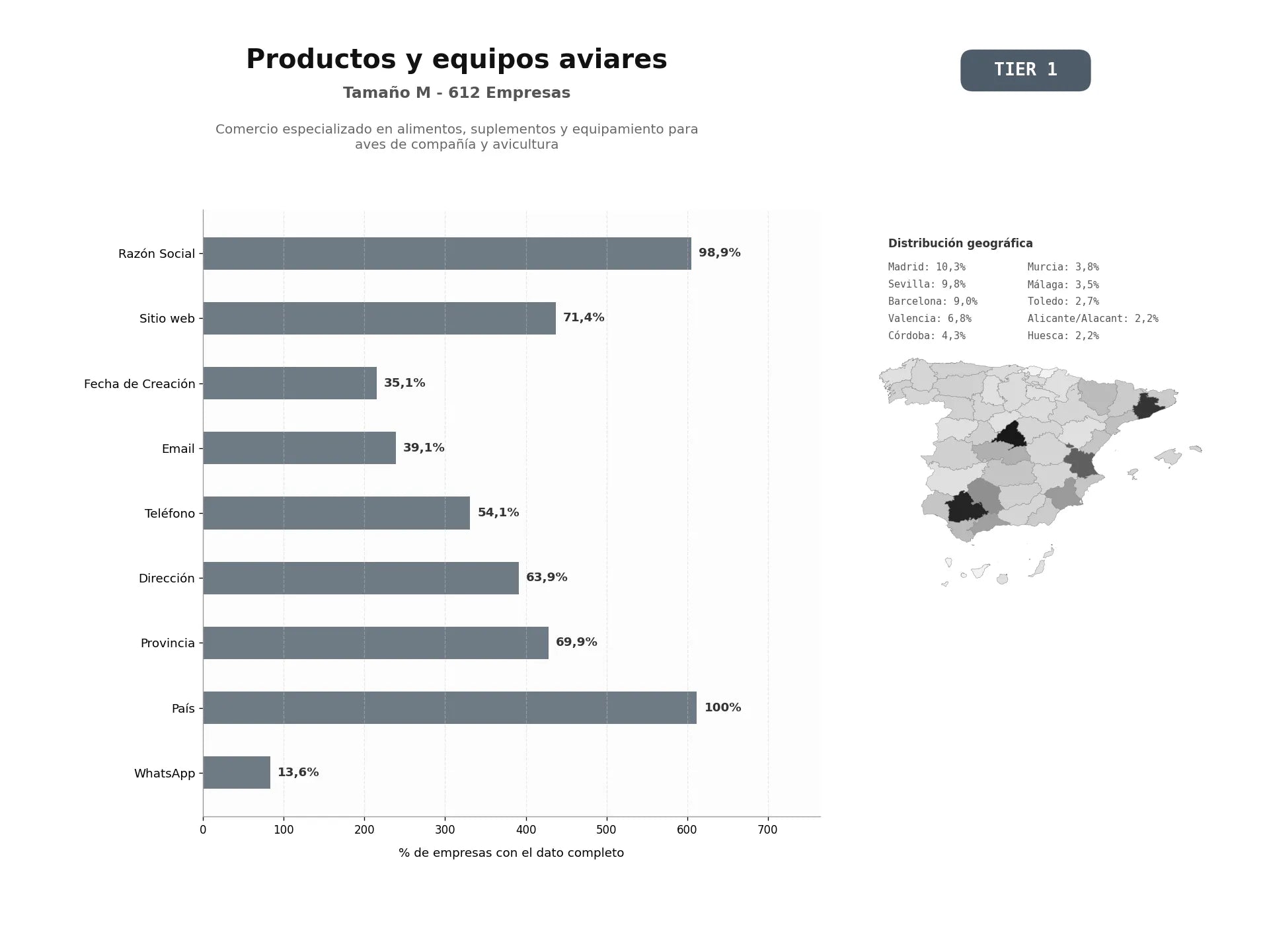 bases de datos del sector Comercio especializado en alimentos, suplementos y equipamiento para aves de compañía y avicultura
