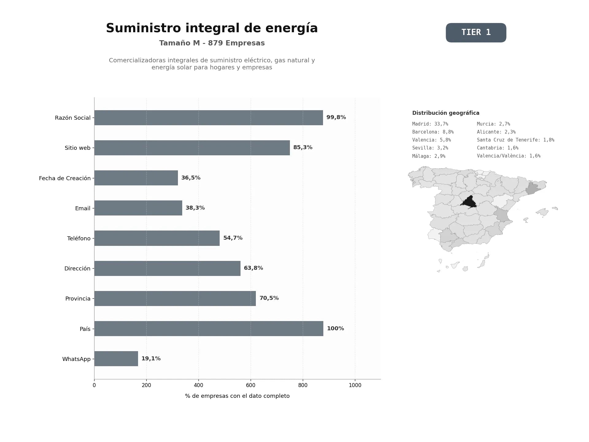 bases de datos del sector Comercializadoras integrales de suministro eléctrico, gas natural y energía solar para hogares y empresas