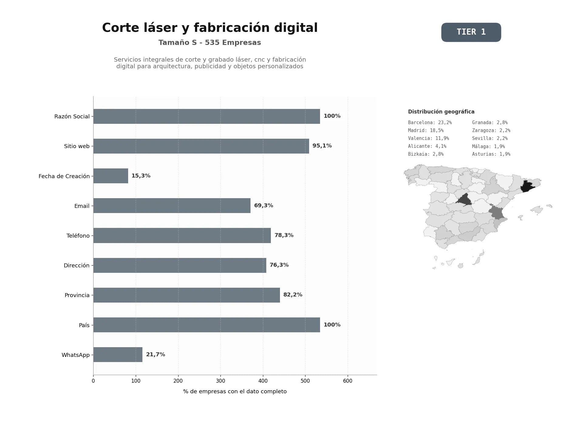 bases de datos del sector Servicios integrales de corte y grabado láser, CNC y fabricación digital para arquitectura, publicidad y objetos personalizados