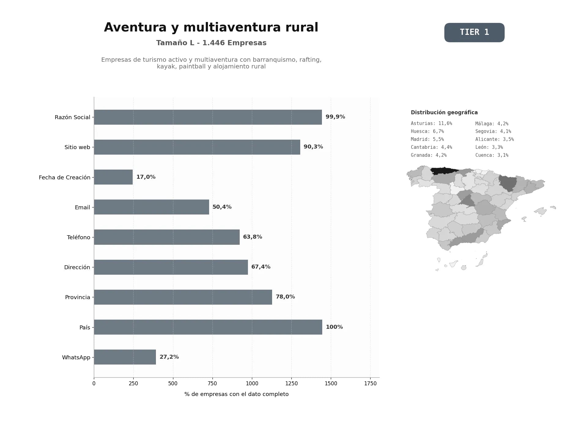 bases de datos del sector Empresas de turismo activo y multiaventura con barranquismo, rafting, kayak, paintball y alojamiento rural