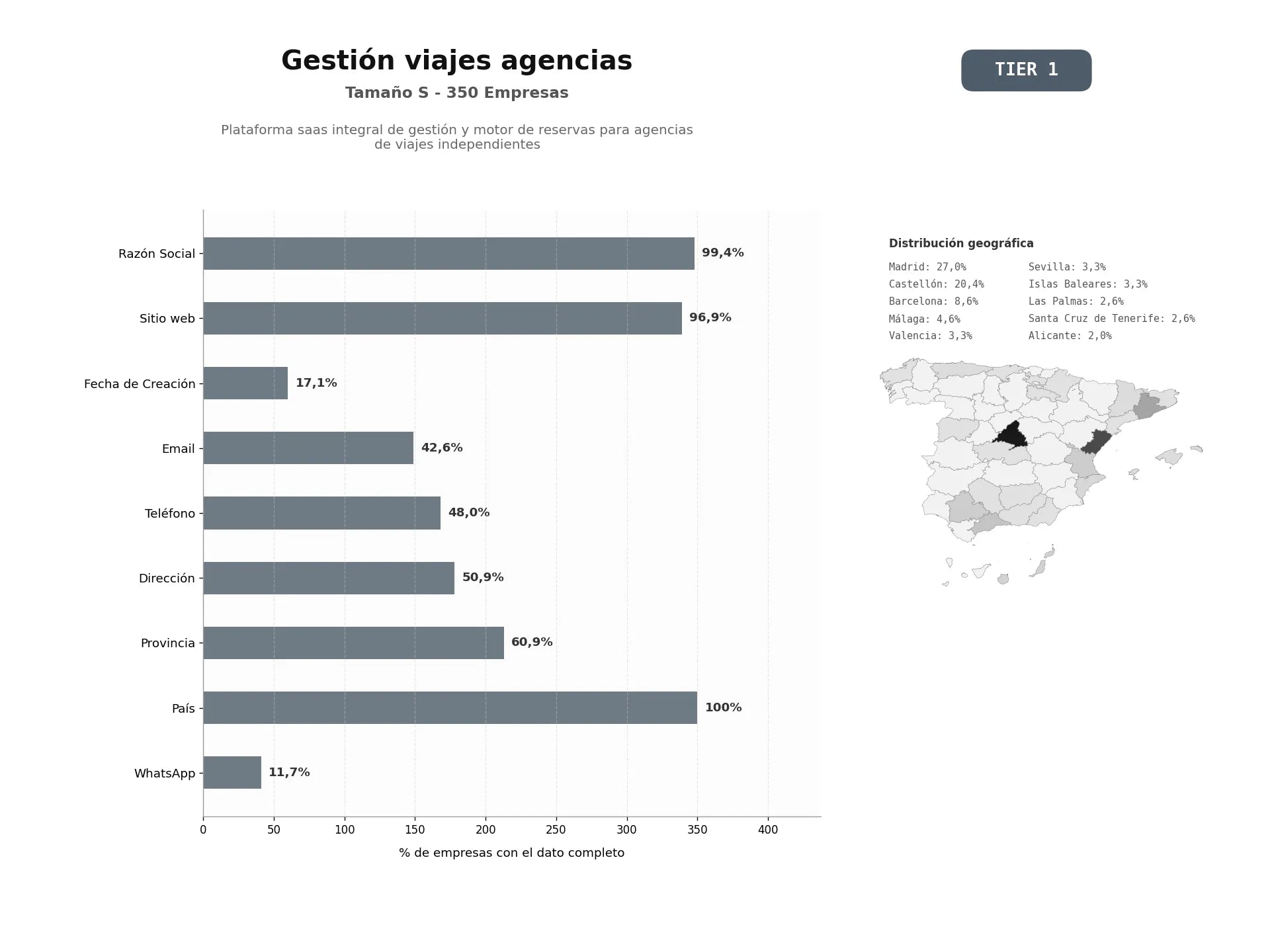 bases de datos del sector Plataforma SaaS integral de gestión y motor de reservas para agencias de viajes independientes