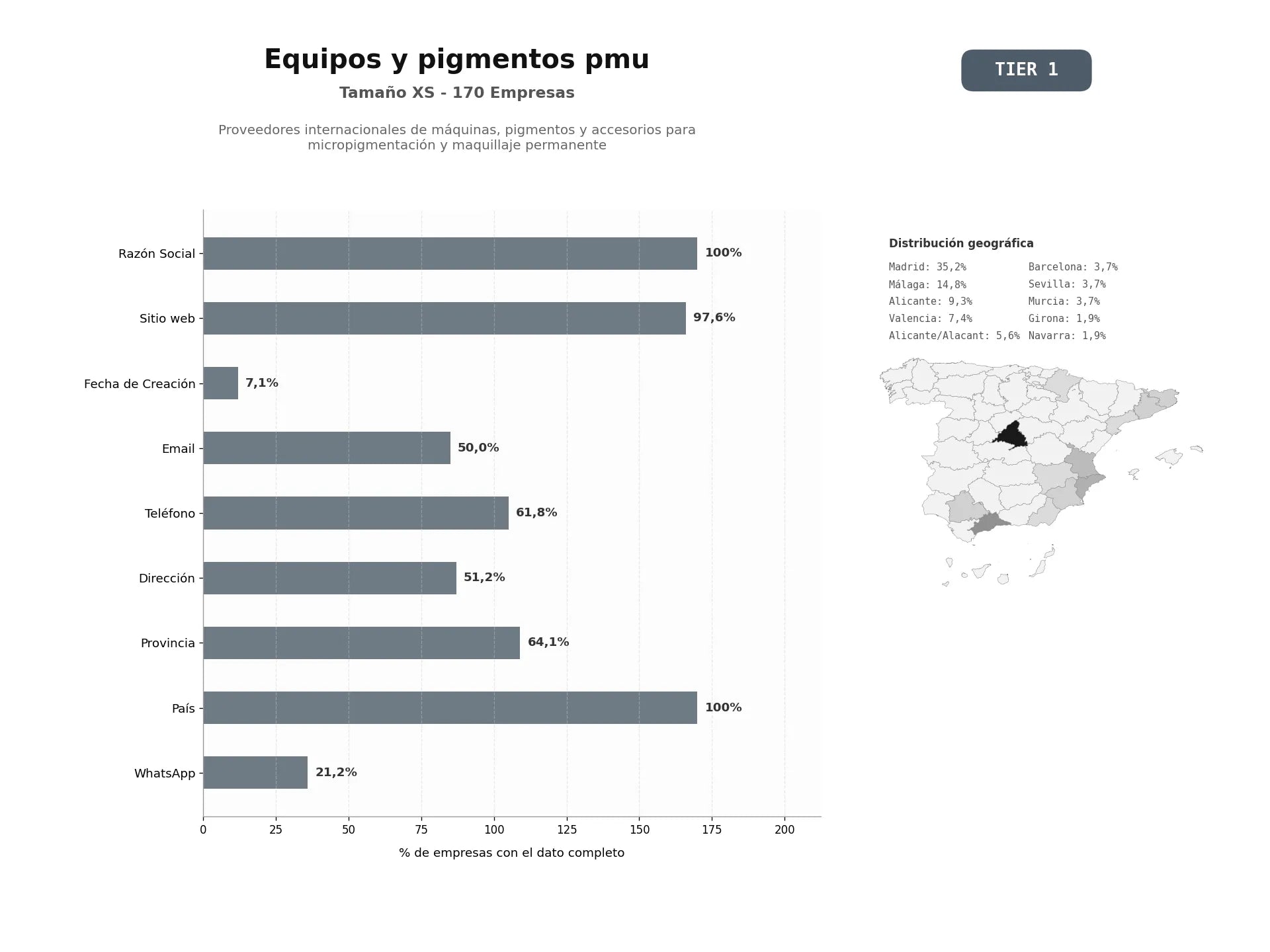 bases de datos del sector Proveedores internacionales de máquinas, pigmentos y accesorios para micropigmentación y maquillaje permanente