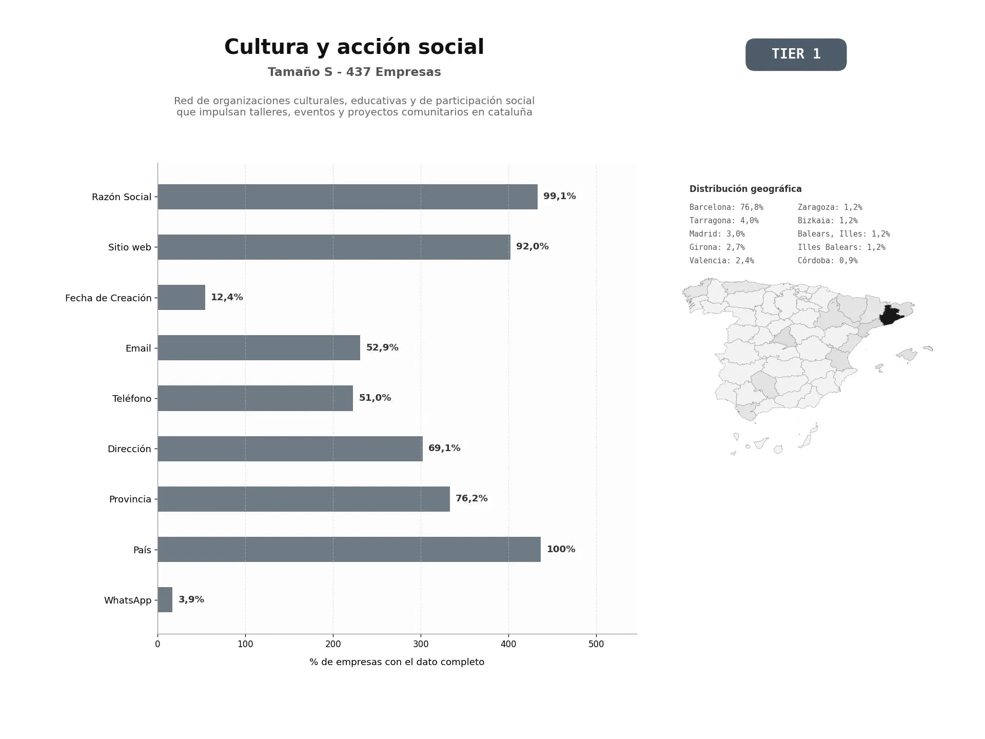 bases de datos del sector Red de organizaciones culturales, educativas y de participación social que impulsan talleres, eventos y proyectos comunitarios en Cataluña